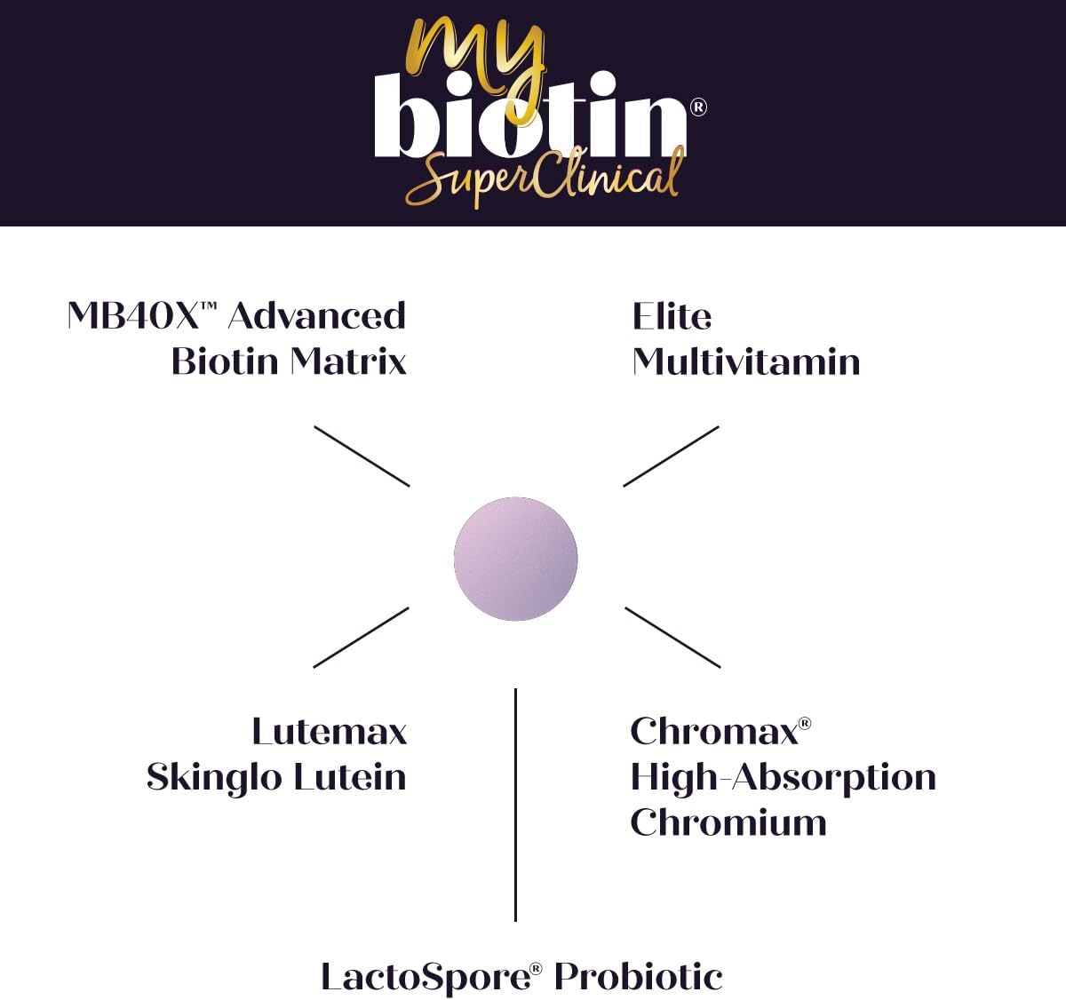 SuperClinical 5-in-1 Elite Multivitamin with MB40X Biotin Matrix - Thicker Hair in 3 Weeks - 40X More Soluble - 120 Tabs