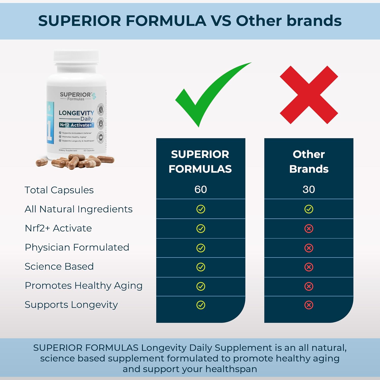 Superior Formulas Longevity Daily Nrf2 Activator Antioxidant Supplement - 60 Capsules, Non-GMO for Healthy Cell Support & Aging