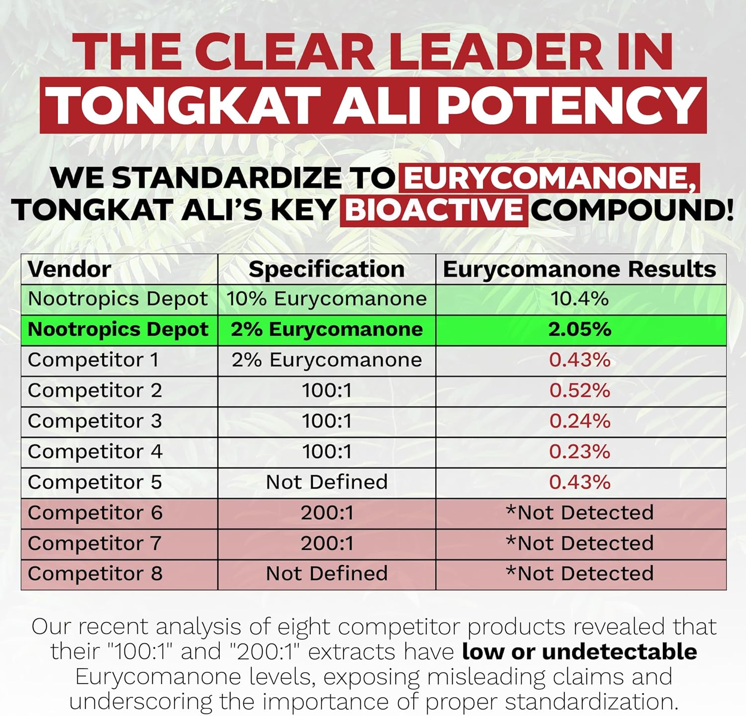 Tongkat Ali Extract Capsules - 200mg - 60 Count - High Eurycomanone Content - Eurycoma longifolia Root