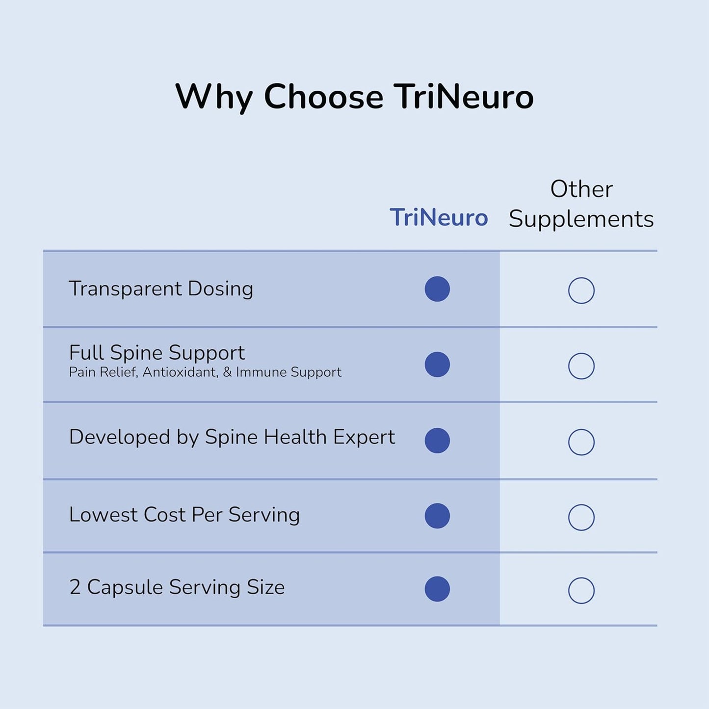 TriNeuro Complete Spine Supplement with Chondroitin & Glucosamine - Promotes Joint Repair, Reduces Pain, Boosts Immunity - 60ct Bottle