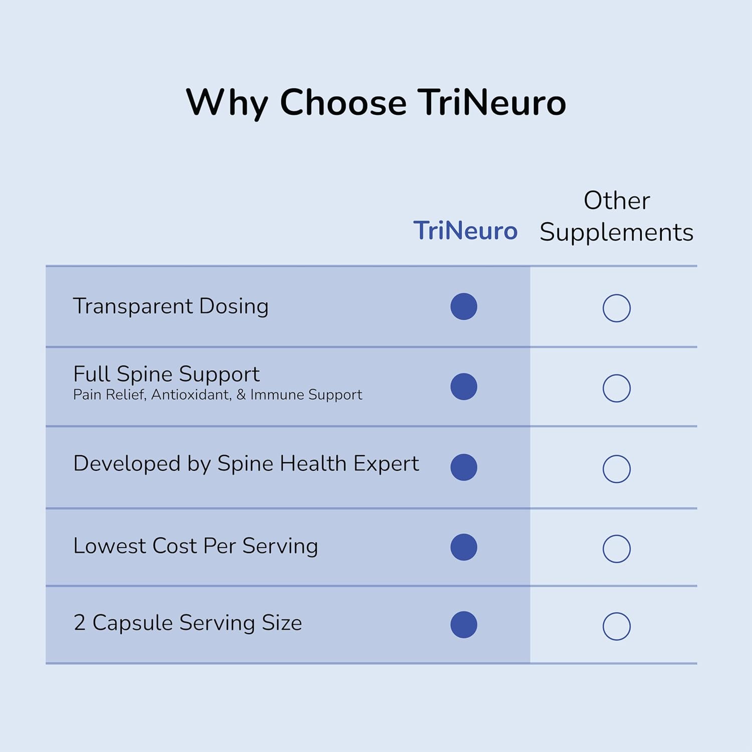 TriNeuro Complete Spine Supplement with Chondroitin & Glucosamine - Promotes Joint Repair, Reduces Pain, Boosts Immunity - 60ct Bottle