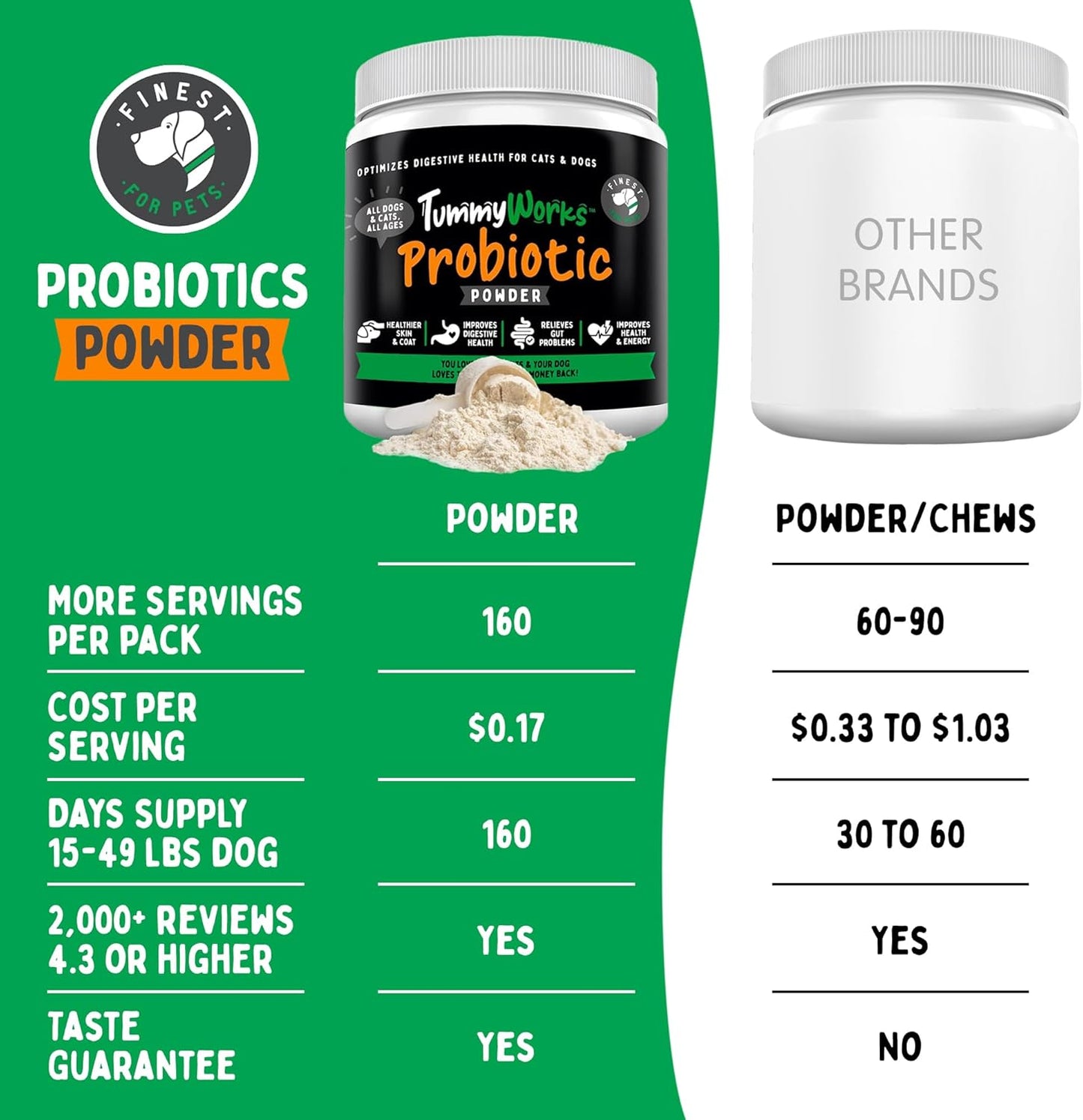 TummyWorks Probiotic Powder for Dogs & Cats - Digestive Health & Immune Support - USA Made - 160 Scoops