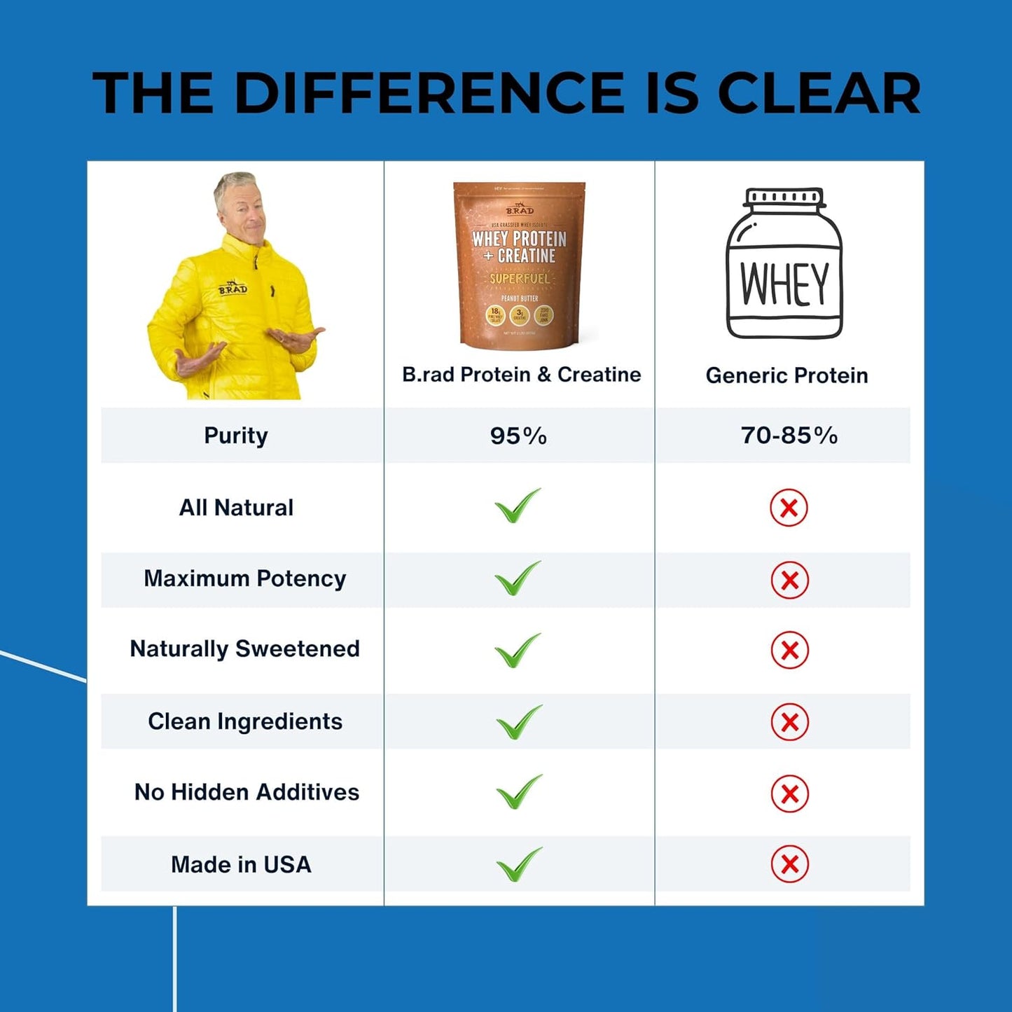 Vanilla Bean Grass-Fed Whey Protein Isolate Powder with Creatine | All-Natural Superfuel | 100% USA-Sourced | 2 Pounds