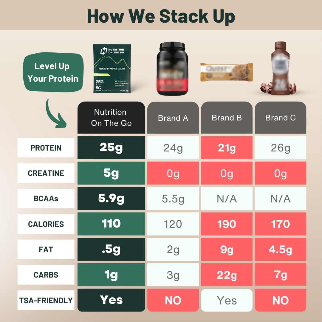 Vanilla Whey Protein Powder with Creatine - 25g Protein, 5g Creatine - Single-Serve Travel Packets - Gluten-Free, No Sugar Added (30-Pack)