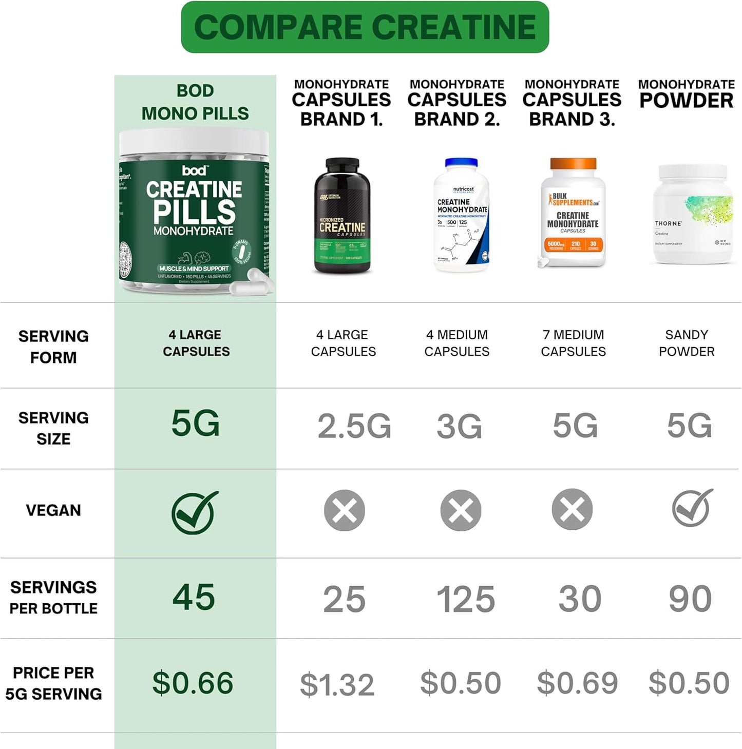 Vegan Muscle Support Creatine Monohydrate Pills, 5g per Serving, 45 Servings, 180 Capsules for Pre or Post-Workout