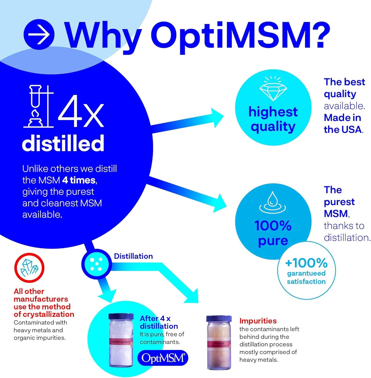 Vegan OptiMSM Supplement Powder with Vitamin E for Joint Health - 400 IU Pure Methylsulfonylmethane MSM Formula