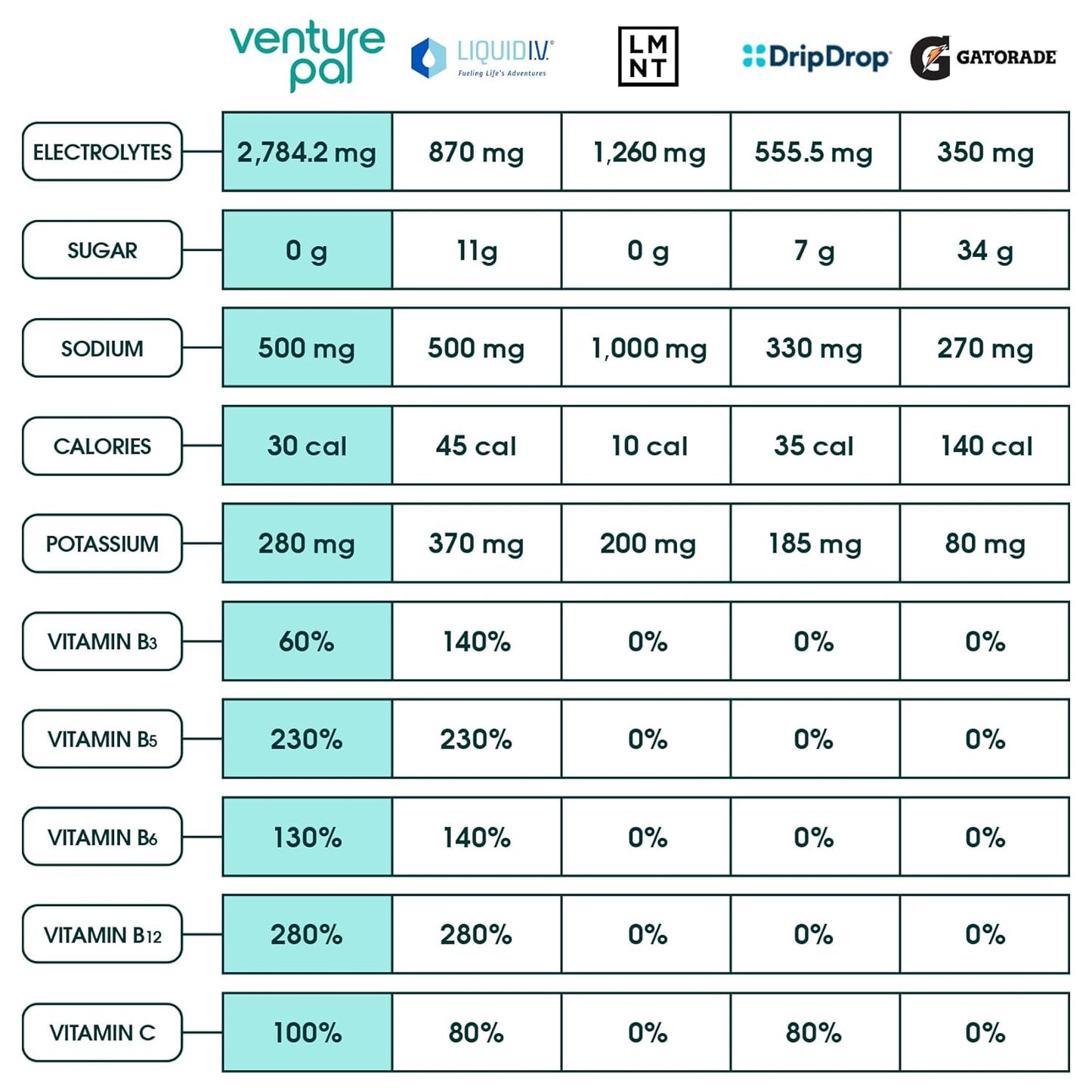 Venture Pal Electrolyte Powder Packets - Sugar Free Daily IV Drink Mix for Rapid Hydration & Recovery | 5 Vitamins & 7 Electrolytes | Keto Friendly | Non-GMO | Vegan | 16 Sticks