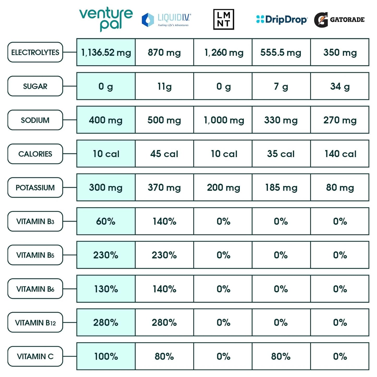 Venture Pal Electrolyte Powder Packets - Sugar-Free Daily Hydration Drink Mix with Vitamins & Electrolytes for Rapid Recovery | Keto & Vegan Friendly | Non-GMO | 16 Sticks