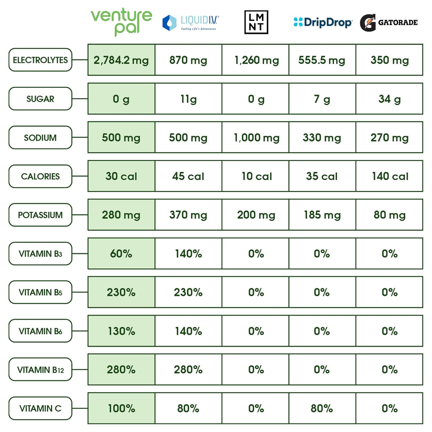 Venture Pal Liquid Electrolyte Powder Packets - Sugar-Free Daily Hydration Drink Mix with Vitamins & Electrolytes - Keto Friendly & Vegan - 16 Sticks