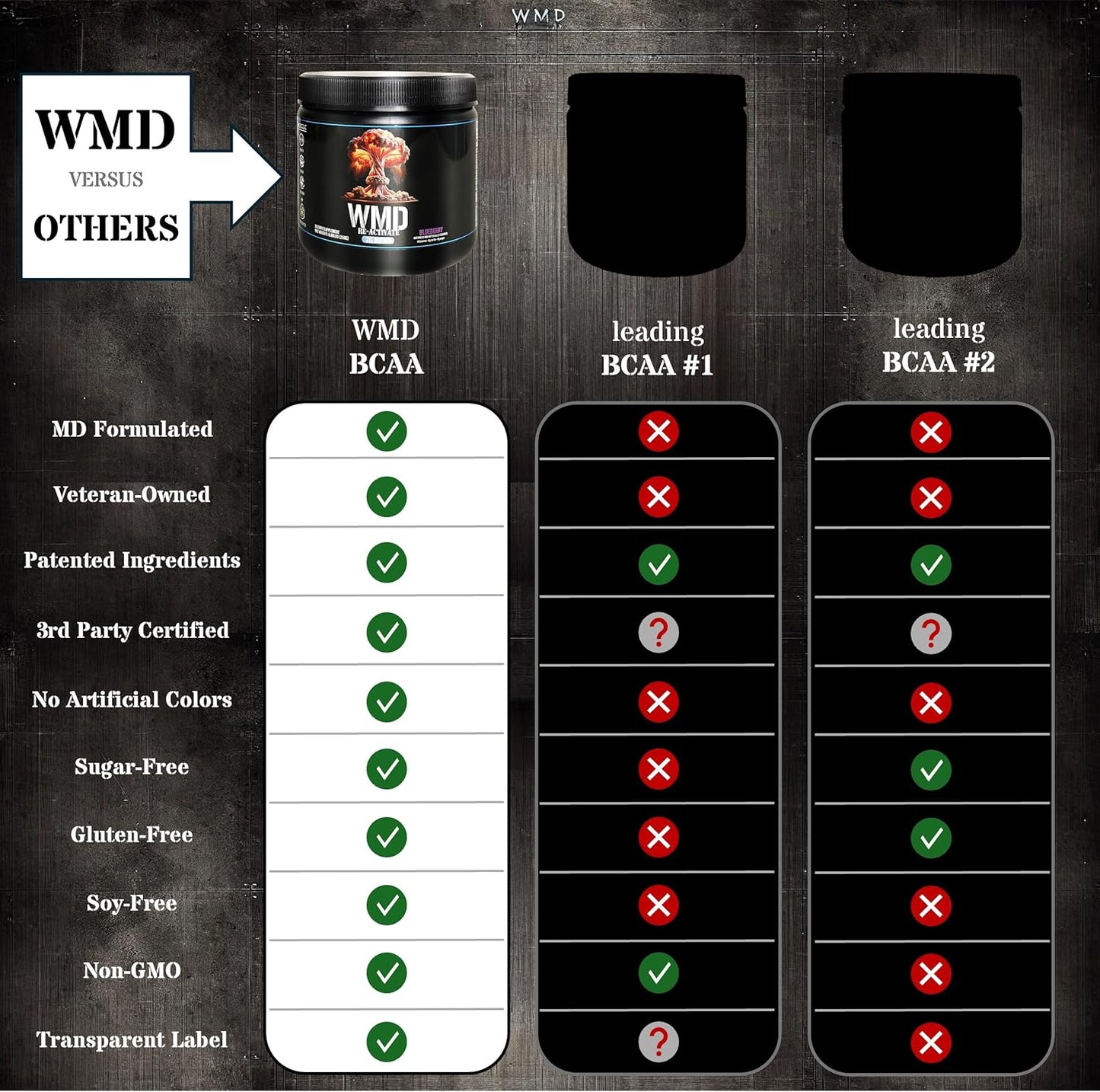 WMD Re-Activate BCAA Powder - Blueberry Flavor, 250g - Amino Acids for Muscle Growth, Repair, & Recovery - Gluten Free, Sugar Free, Non-GMO, Vegan - No Artificial Colors, Patented Ingredients