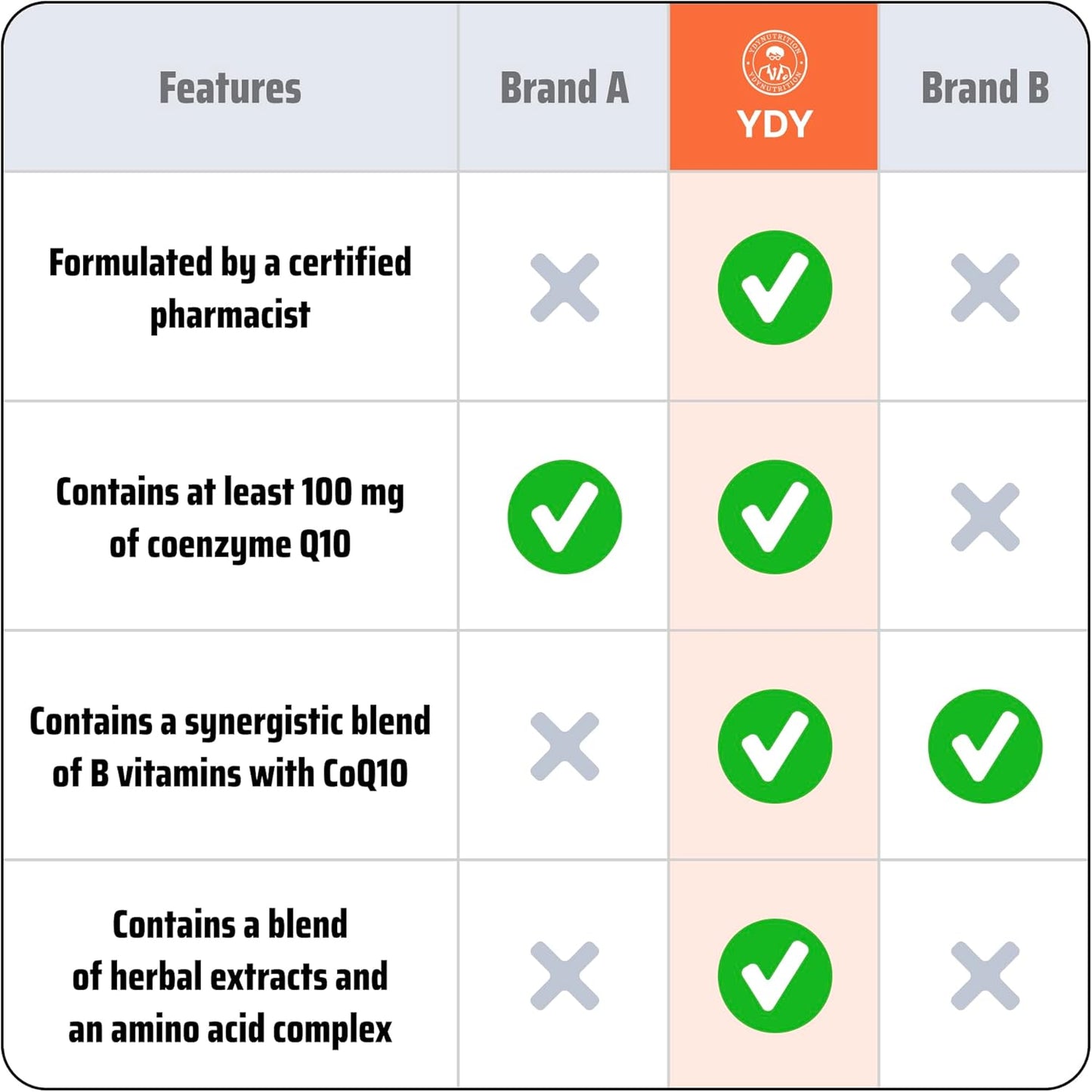 YDY Nutrition CoQ10 100mg with Vitamin B Complex - Heart Health & Energy Support - 60 Tablets