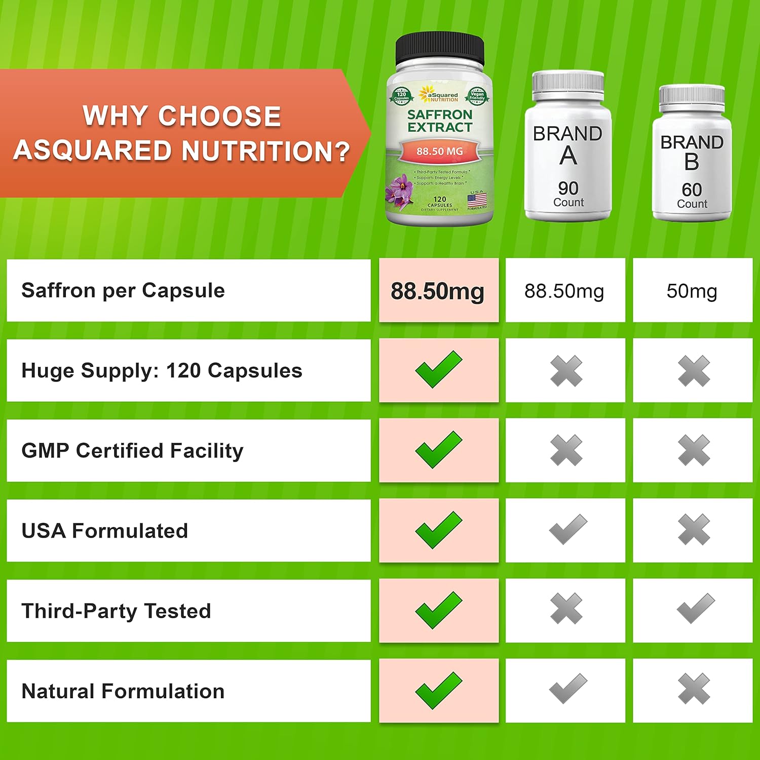 120 Capsules of aSquared Nutrition Saffron Extract Supplement Pills - Pure Alternative to Saffron Powder & Tea