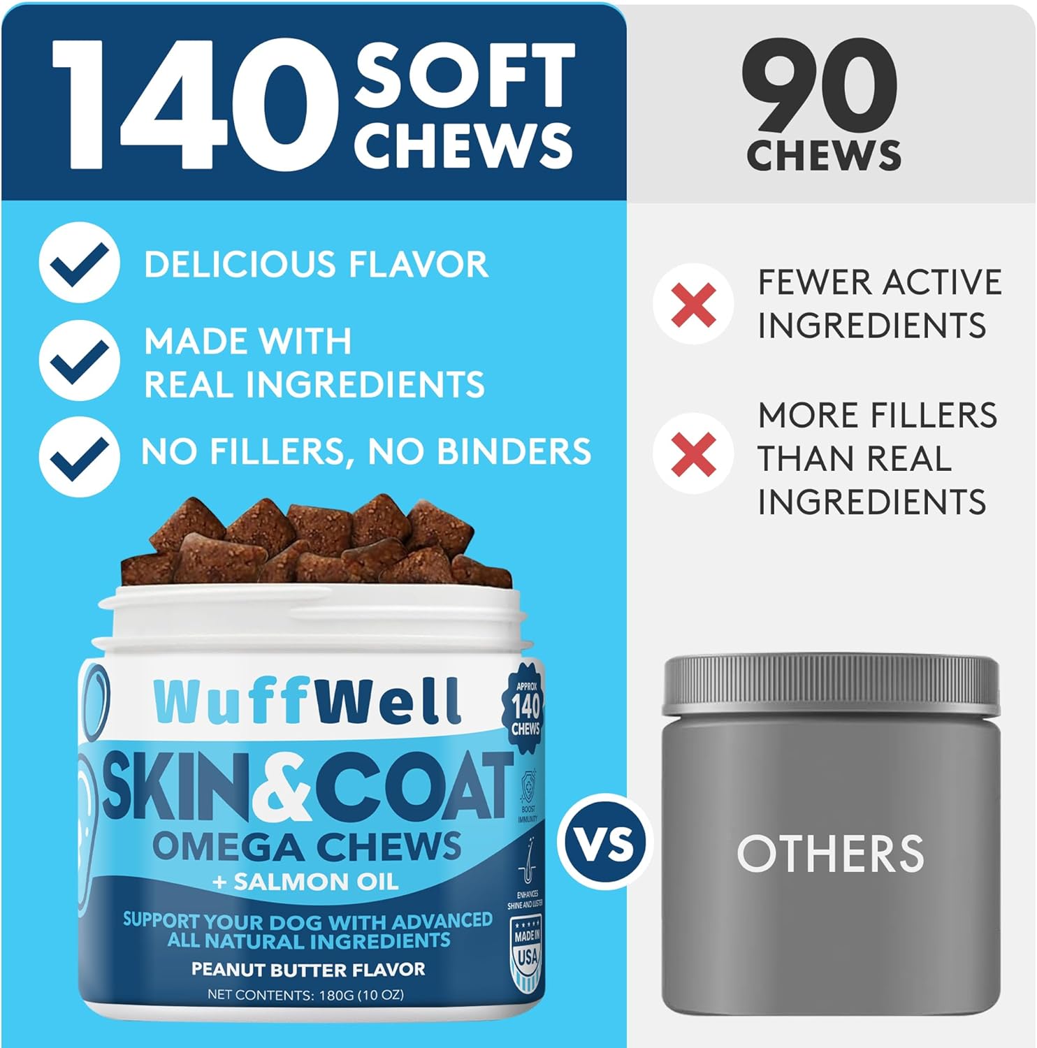 140ct WuffWell Omega 3 Salmon Oil Chews for Dogs - Skin & Coat Supplement, Allergy Relief, Anti-Shedding, Dry Skin Treatment - Made in USA