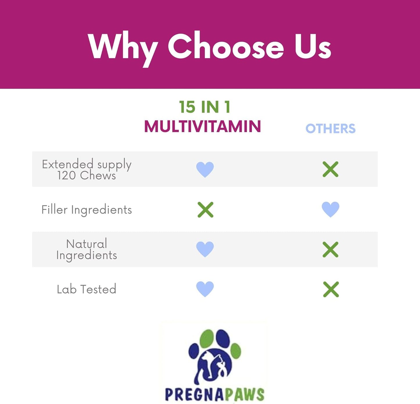 15-in-1 Postnatal Vitamins for Dogs - Promotes Recovery, Joint Health, Skin & Coat Care - Probiotics & Multivitamins - 120 Chewable Chicken Flavor Tablets