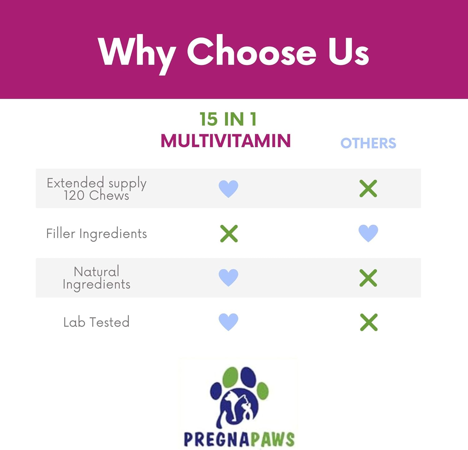 15-in-1 Postnatal Vitamins for Dogs - Promotes Recovery, Joint Health, Skin & Coat Care - Probiotics & Multivitamins - 120 Chewable Chicken Flavor Tablets