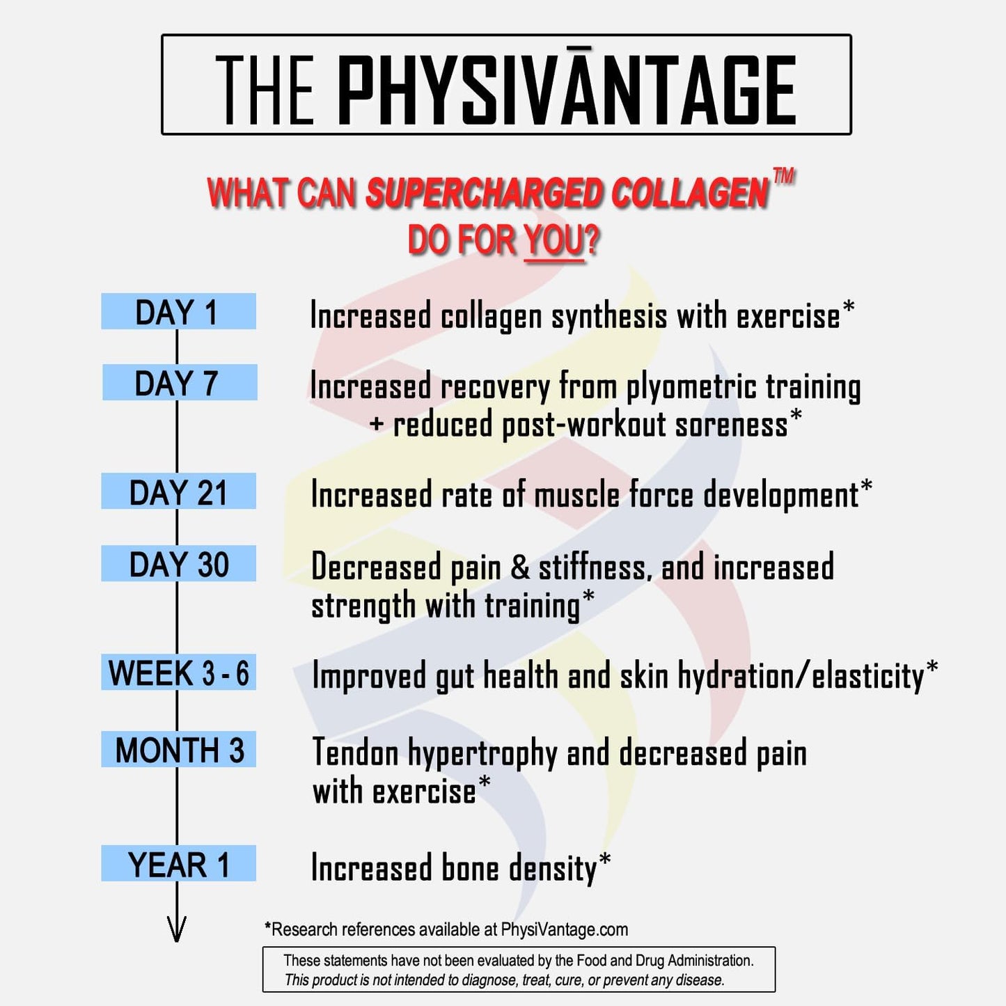 16oz PhysiVantage Supercharged Collagen Peptides Powder - Hydrolyzed with Vitamin C & BCAAs - Lemon Honey Tea Flavor - Joint, Tendon, Ligament, & Skin Health Support - Keto & Paleo Friendly