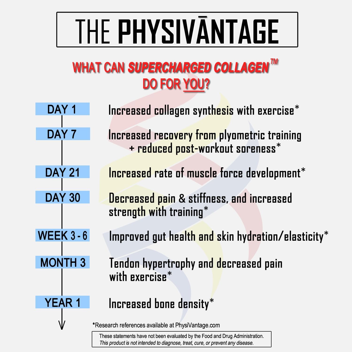 16oz PhysiVantage Supercharged Collagen Peptides Powder - Hydrolyzed with Vitamin C & BCAAs - Lemon Honey Tea Flavor - Joint, Tendon, Ligament, & Skin Health Support - Keto & Paleo Friendly