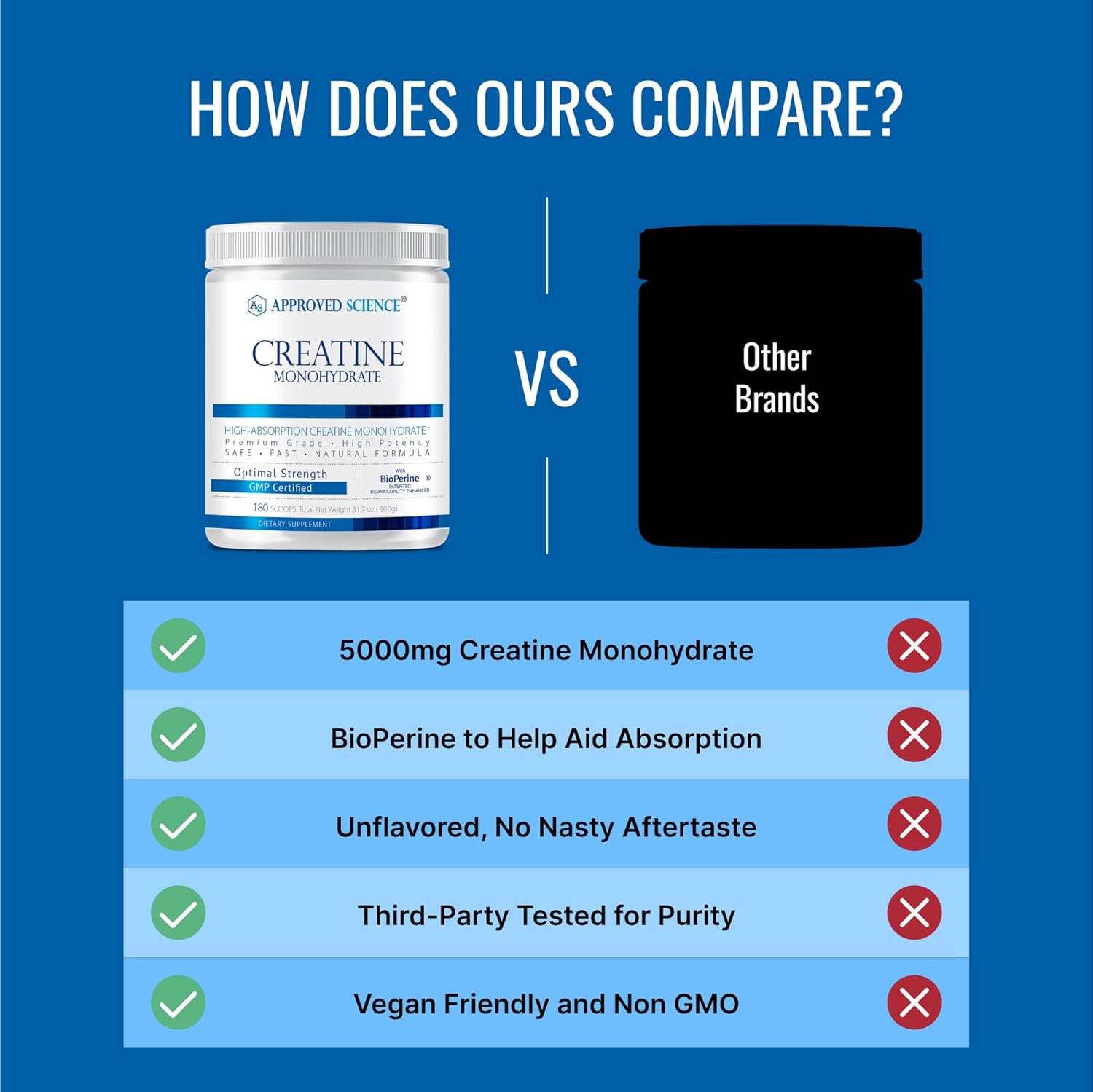 180 Servings of Approved Science Creatine Monohydrate Powder with BioPerine - Enhances Lean Muscle Growth and Recovery - Unflavored Vegan Supplement - 5g Per Serving