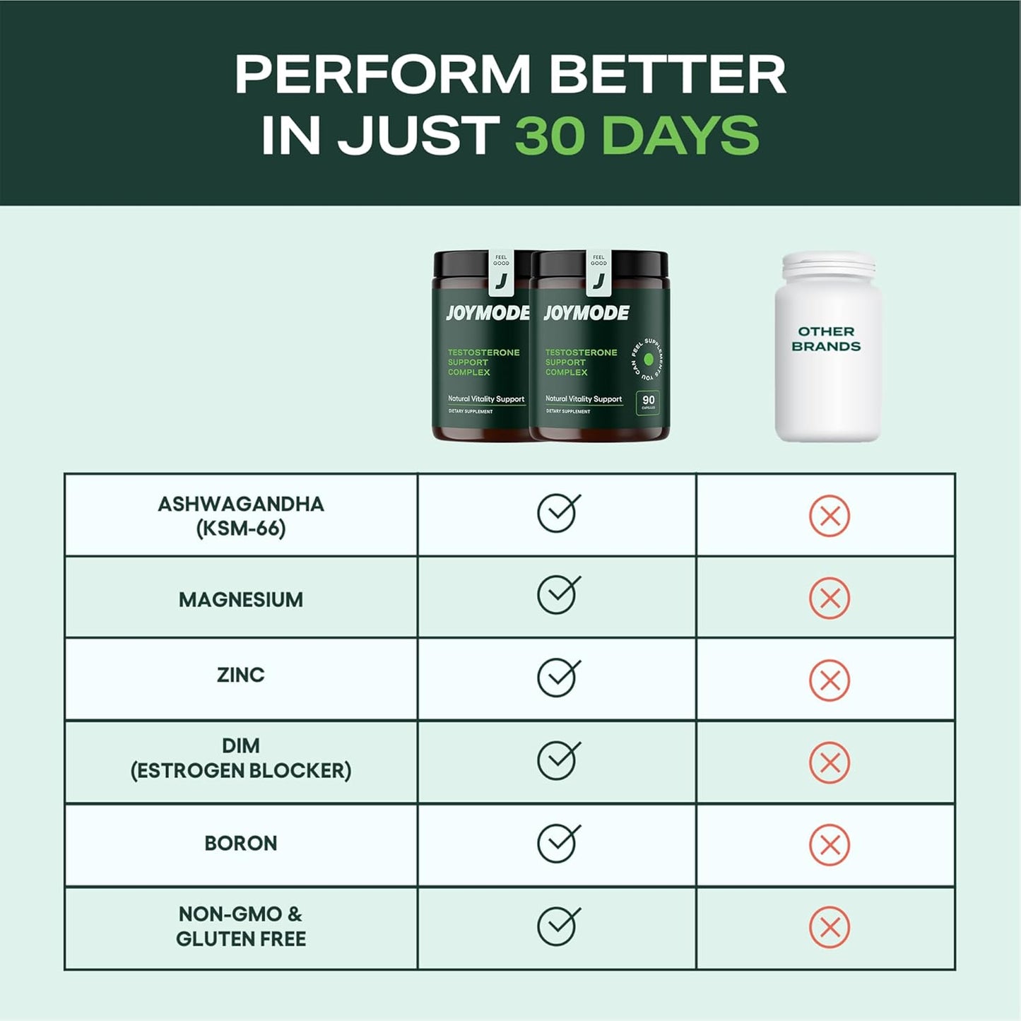 180ct JOYMODE Testosterone Support Complex - Natural Supplement for Men with Ashwagandha, DIM, Magnesium, Zinc, and Boron - Pack of 2