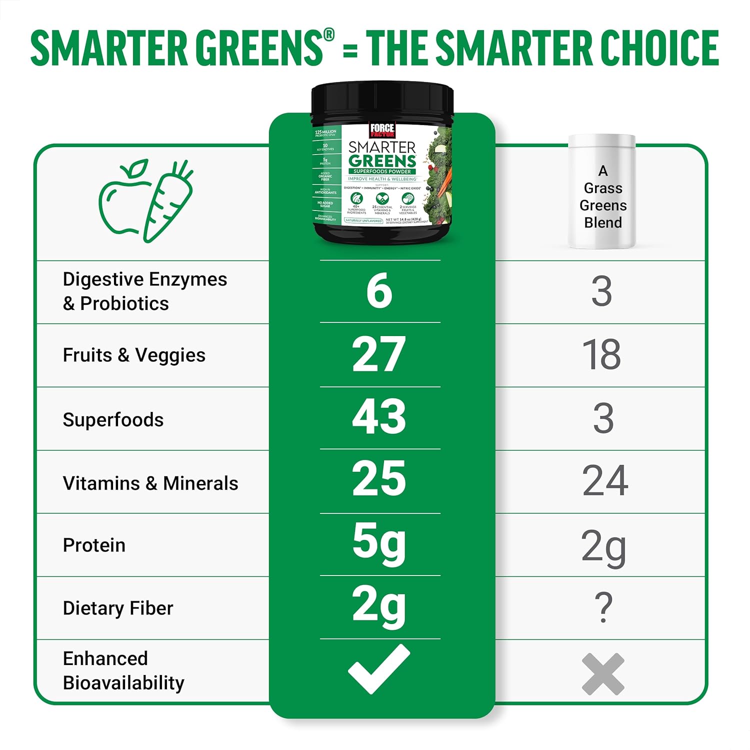 2-Pack Force Factor Smarter Greens Superfoods Powder - Supports Digestion, Immunity, Energy - Greens Powder with Probiotics, Enzymes, Antioxidants - 60 Servings