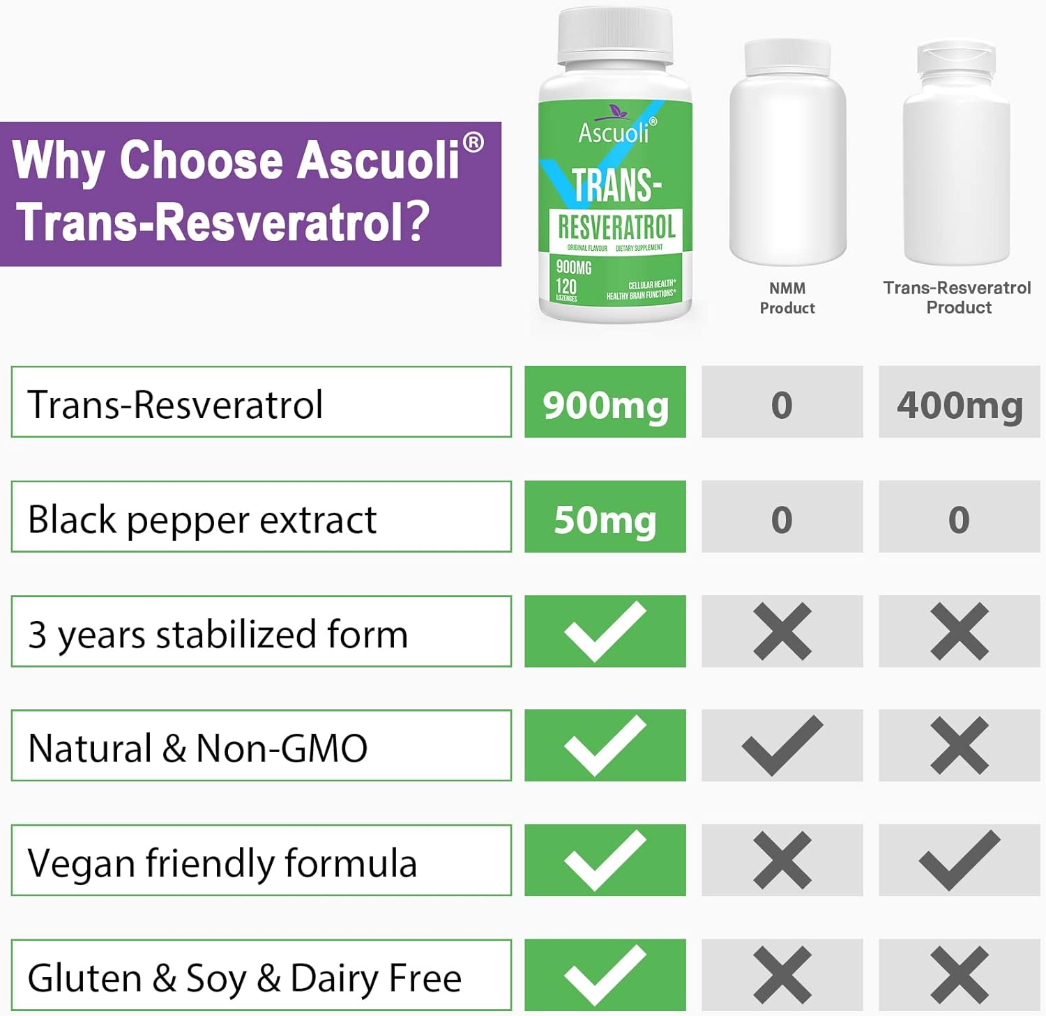 3-in-1 Sublingual Trans-Resveratrol Supplement - 99% Purity, NAD+ Boost, Immune Support, Anti-Aging - 120 Lozenges