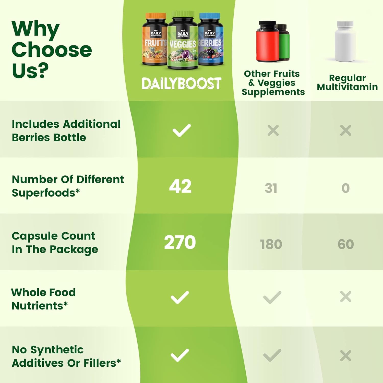 42 Different Whole Food Fruits and Veggies Supplement with Berries - Daily Superfoods for Natural Energy Boost - 100% Fruit and Vegetable Capsules - Made in USA