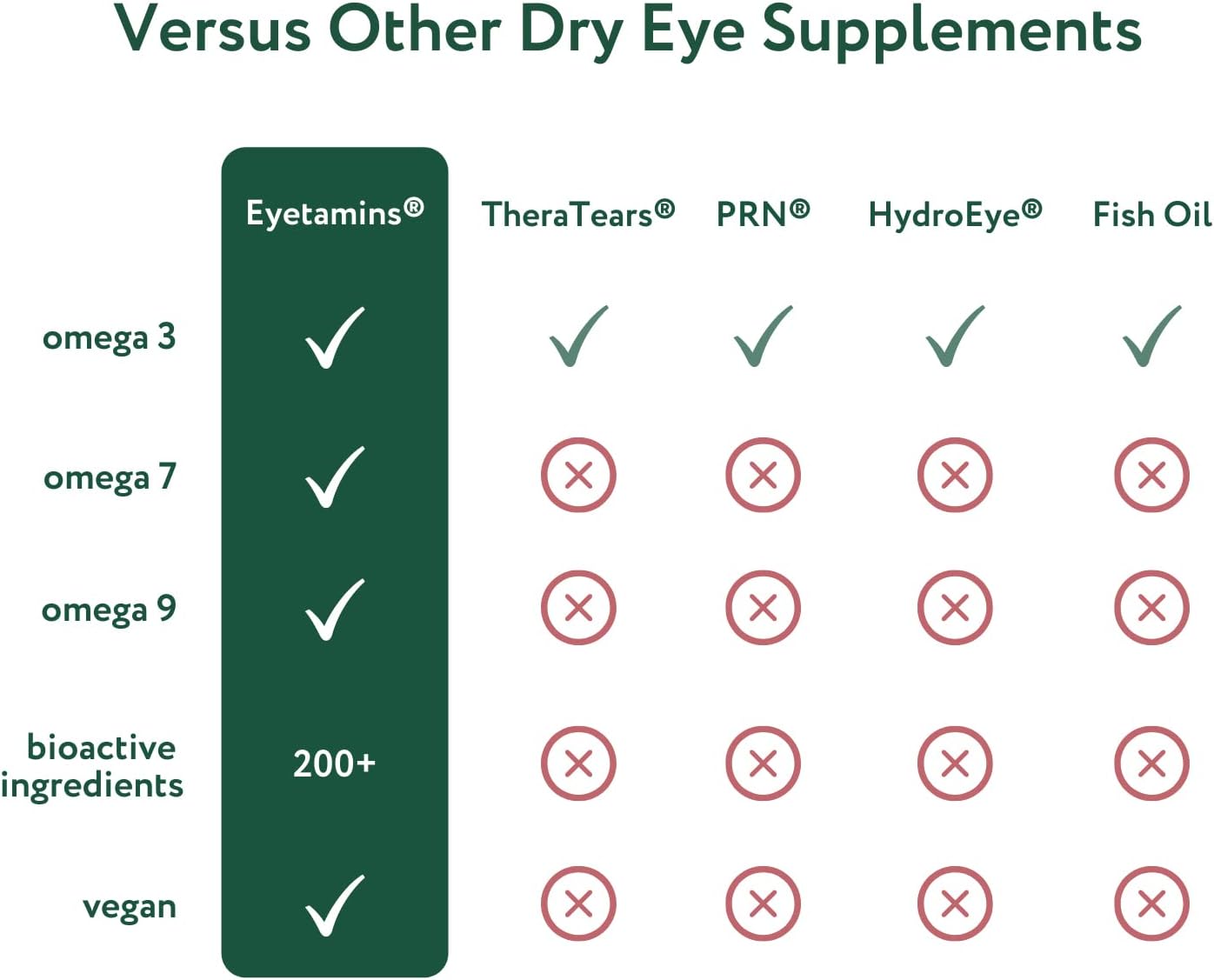 60 Softgel Eyetamins Dry Eye Comfort with Himalayan Sea Buckthorn Oil - Ophthalmologist Formulated, Vegan & Non-GMO
