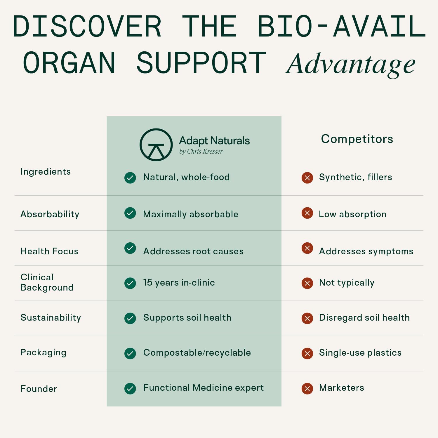 Adapt Naturals Grass Fed Beef Organ Supplement Capsules for Liver Cleanse & Repair - Source of CoQ10 - 30 Day Supply