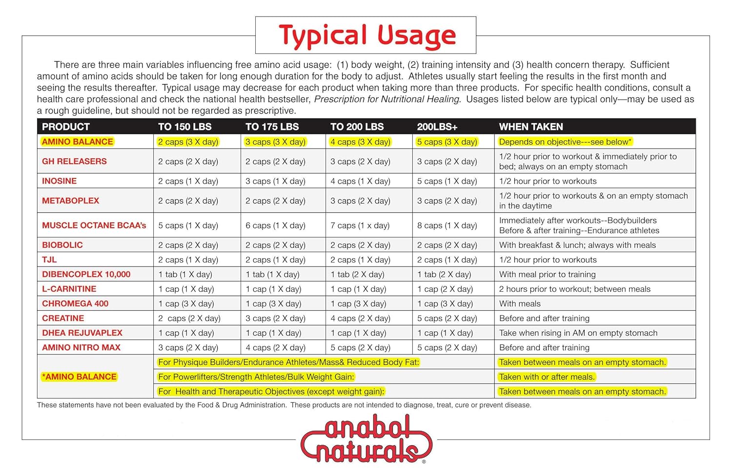 Amino Balance 120 caps by Anabol Naturals - Energy Supplement with BCAA's and Essential Amino Acids for Sports Nutrition and Muscle Recovery