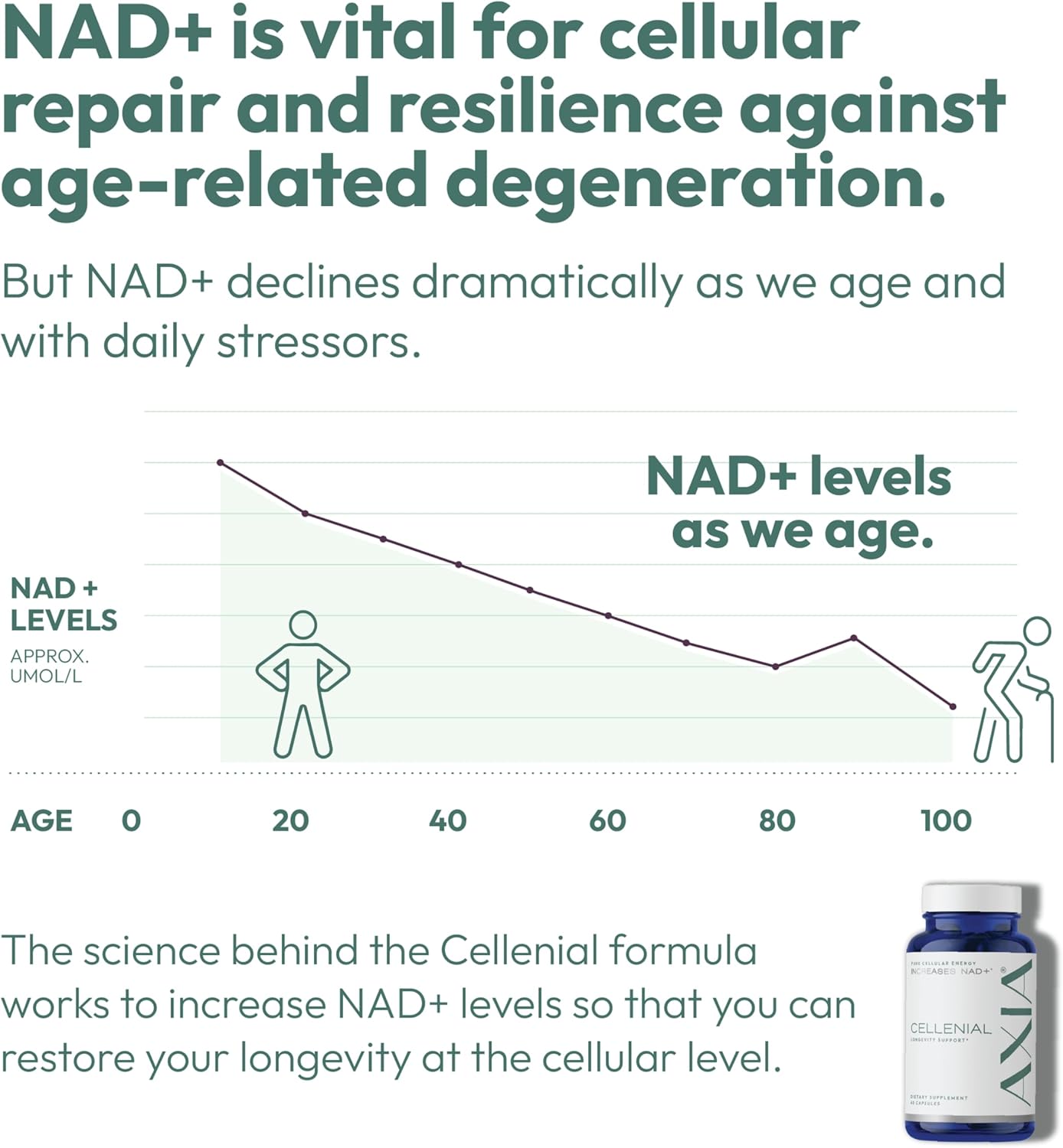 AXIA Longevity Cellenial - Advanced NAD+ Supplement for DNA Repair, Cellular Energy, Aging, and Brain Health. Boosts NAD+ Levels for Enhanced Energy Production.