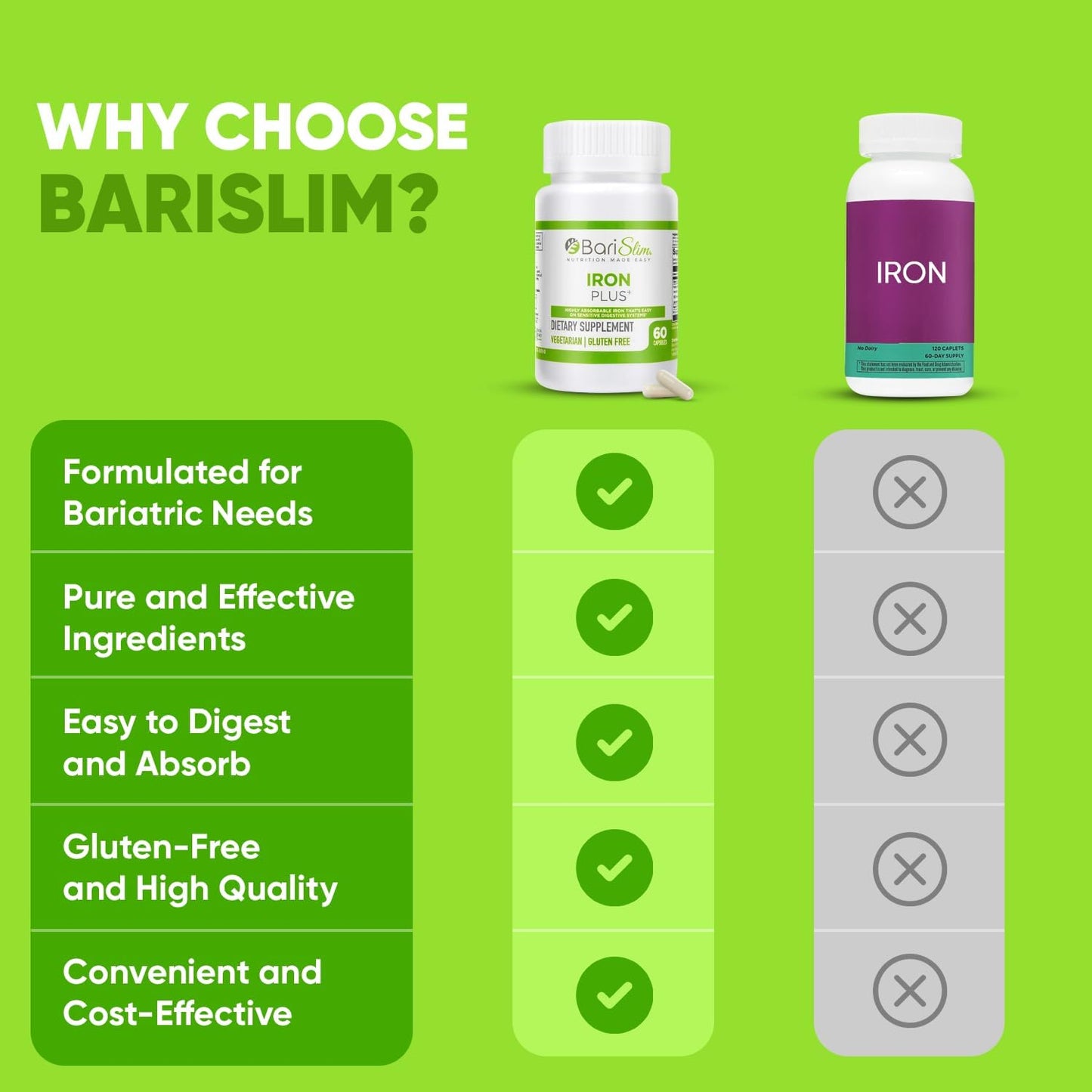 BariSlim Iron Plus Capsules - Post-Weight Loss Surgery Support for Gastric Bypass & Sleeve Patients - Easy to Digest with Full Health Benefits - 2 Months Supply