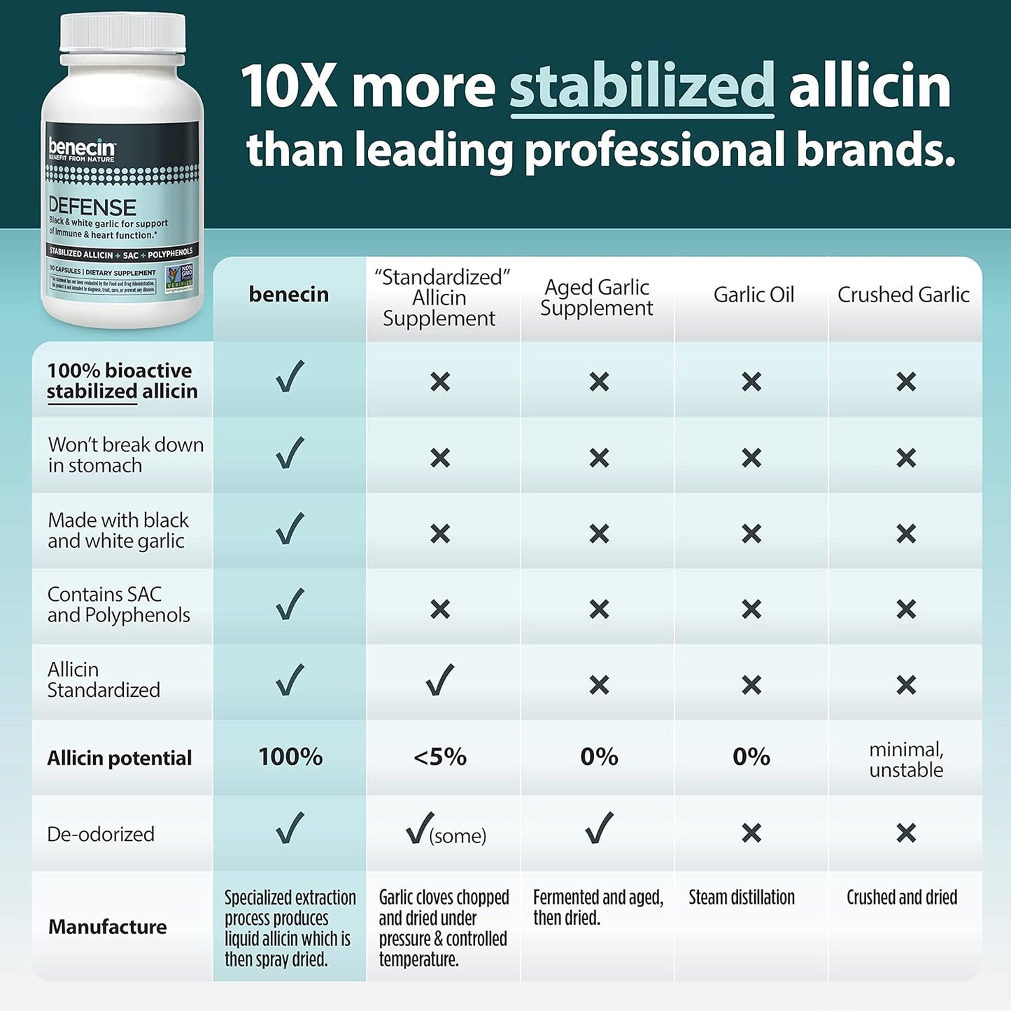 Benecin Defense 1500 mcg Stabilized Allicin Capsules with SAC & Polyphenols for Immune & Heart Support - 180 Vegetarian Caps