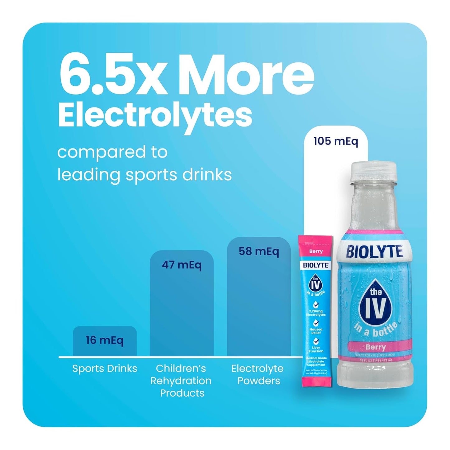BIOLYTE Electrolyte Drink & IV Hydration Packets - Berry Flavored Liquid with Electrolytes, Sports Rehydration Powder Drink Mix - 12 Bottles & 16 Sticks