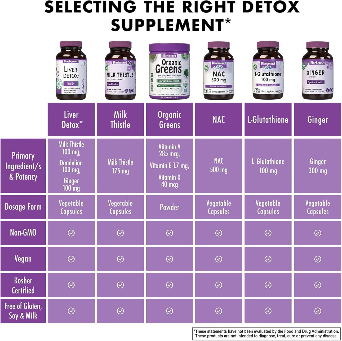 Bluebonnet Nutrition Liver Detox Capsules - Liver Health Support with Antioxidant Protection, Soy-Free, Gluten-Free, Kosher, Non-GMO, Dairy-Free - 60 Servings