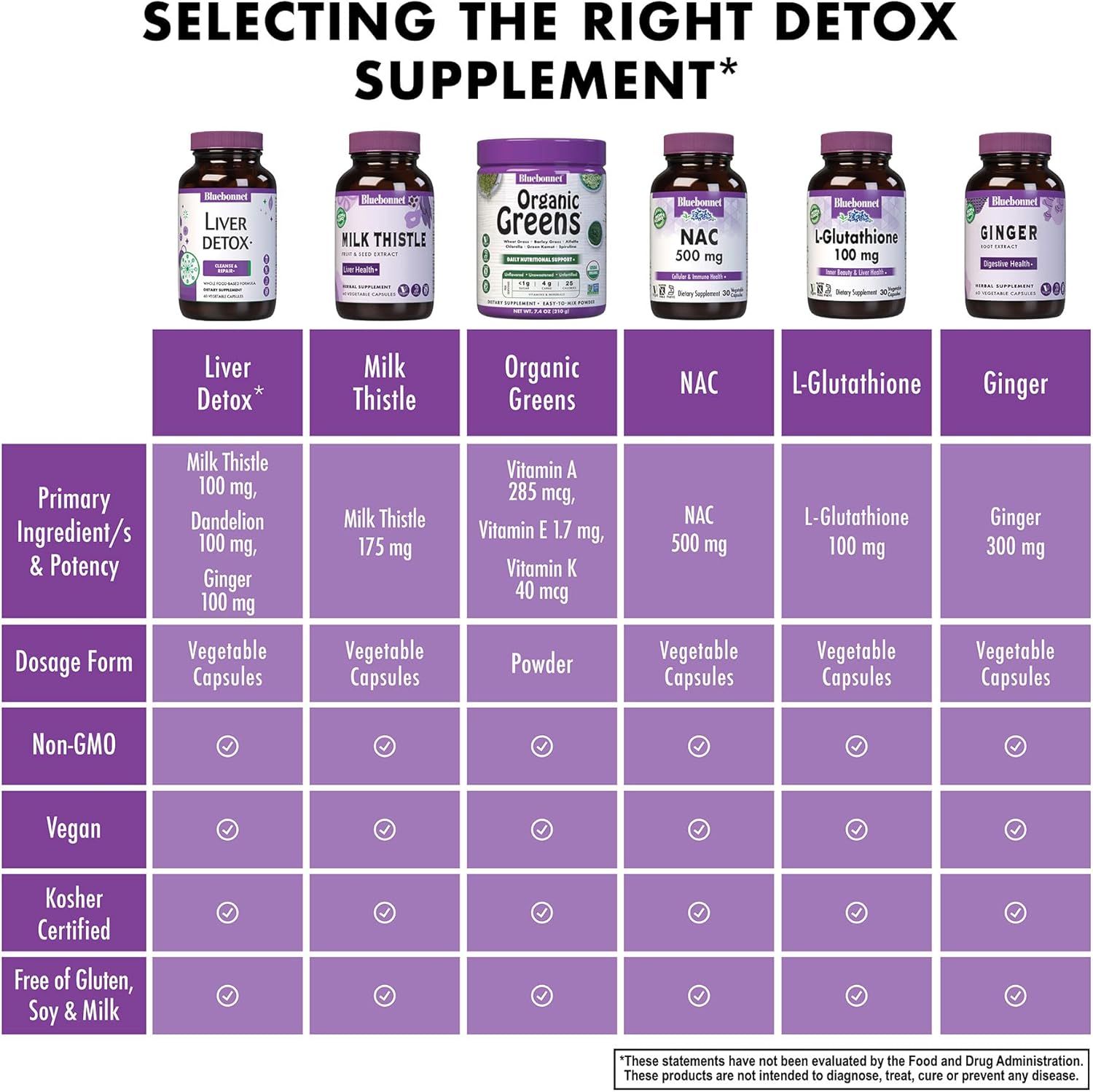 Bluebonnet Nutrition Liver Detox Capsules - Liver Health Support with Antioxidant Protection, Soy-Free, Gluten-Free, Kosher, Non-GMO, Dairy-Free - 60 Servings