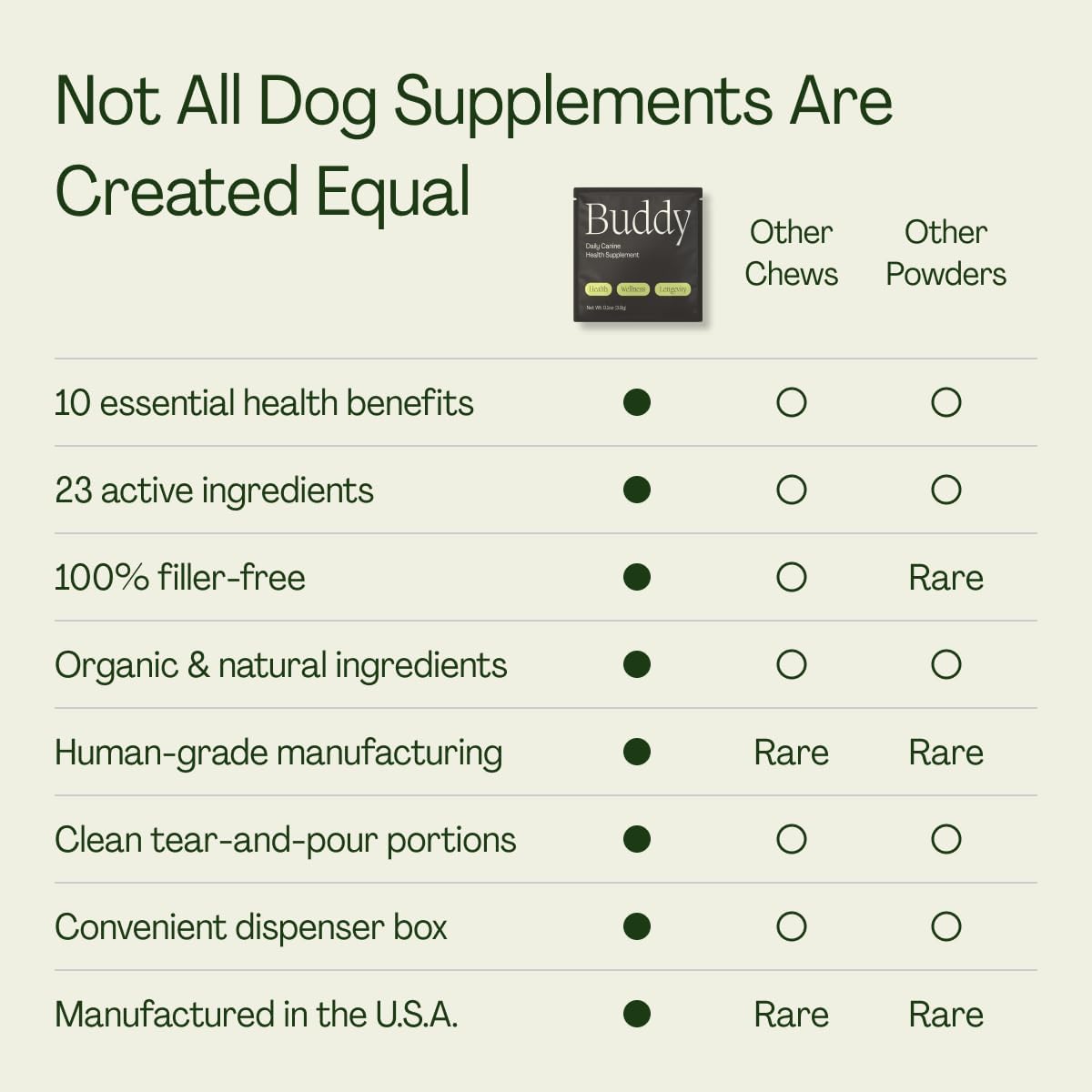 Buddy Pets 10-in-1 Daily Dog Multivitamin Supplement - 23 Active Ingredients for Hip & Joint, Skin & Coat, Digestion - Meal Topper with No Filler