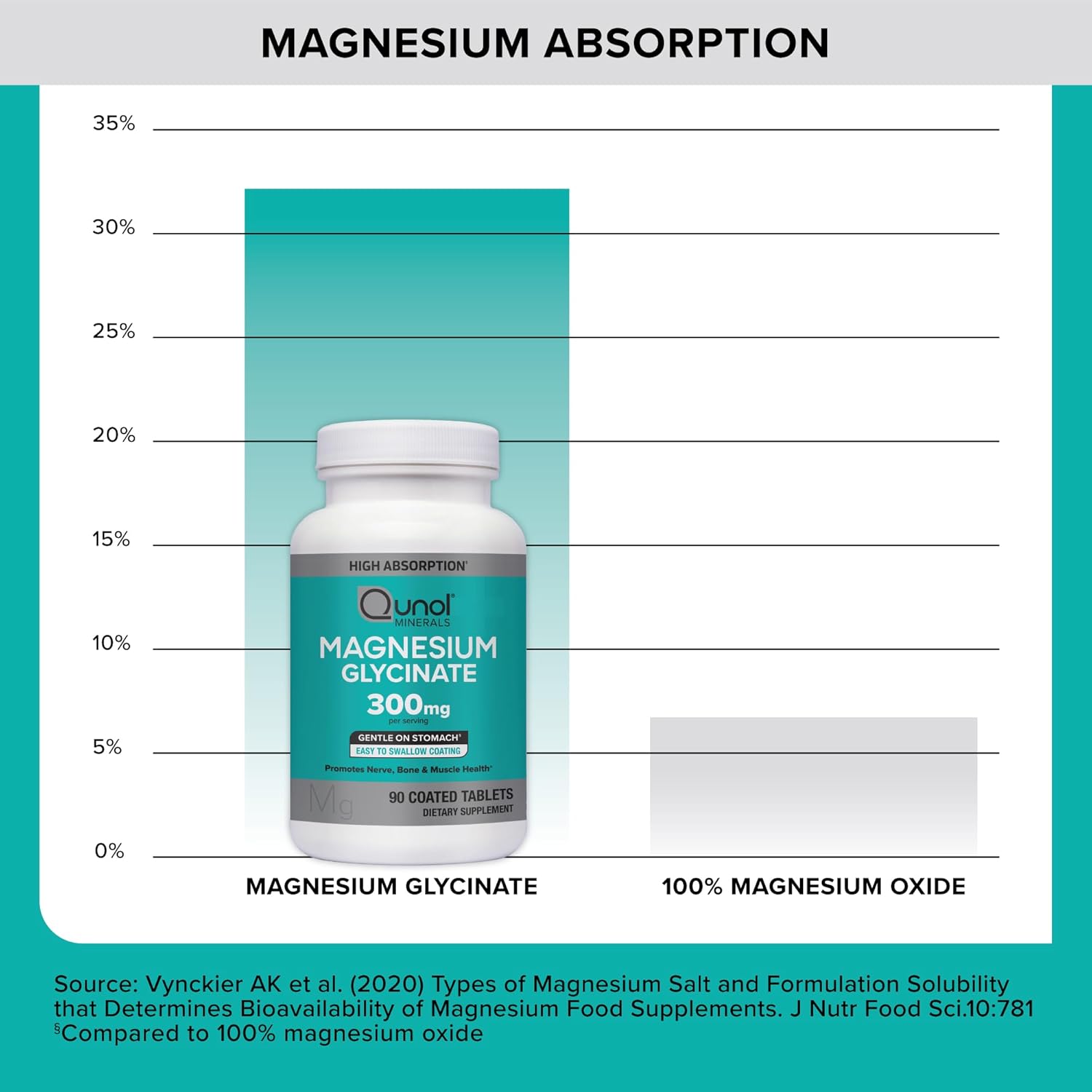 Chelated Magnesium Supplement 300mg, 90 Tablets - Qunol Magnesium Glycinate