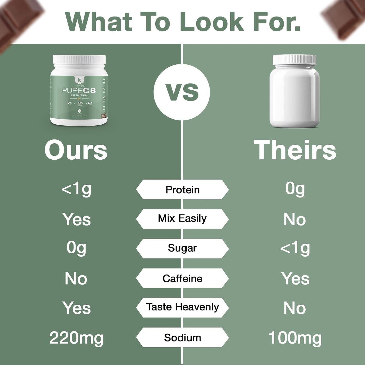 Chocolate Hazelnut TeamKeto C8 MCT Oil Powder - Vegan & Gluten-Free Coffee Creamer - Ideal for Tea, Coffee, and Shakes - 270g