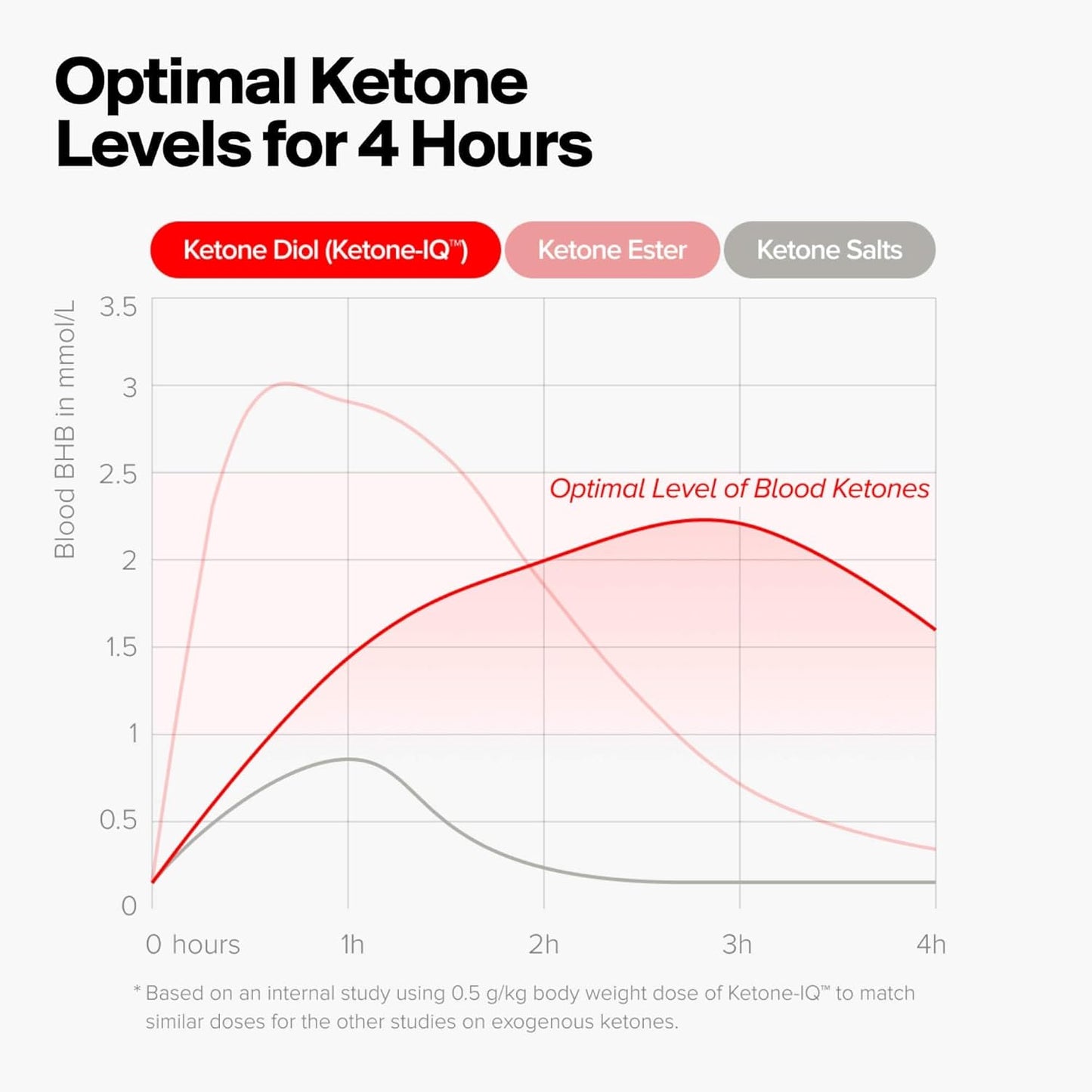 Clean Energy Ketone Shots for Brain & Body Boost | 24 On-The-Go Servings | Sugar & Caffeine Free | Keto Diet Optional | 4x6 ct