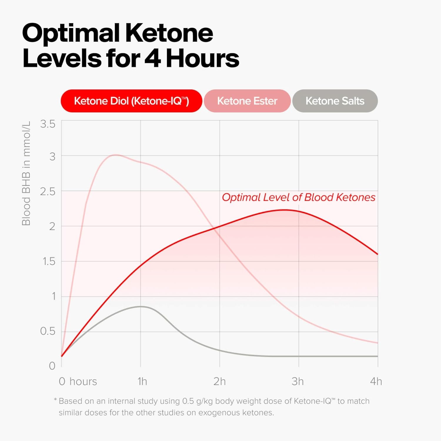 Clean Energy Ketone Shots for Brain & Body Boost | 24 On-The-Go Servings | Sugar & Caffeine Free | Keto Diet Optional | 4x6 ct