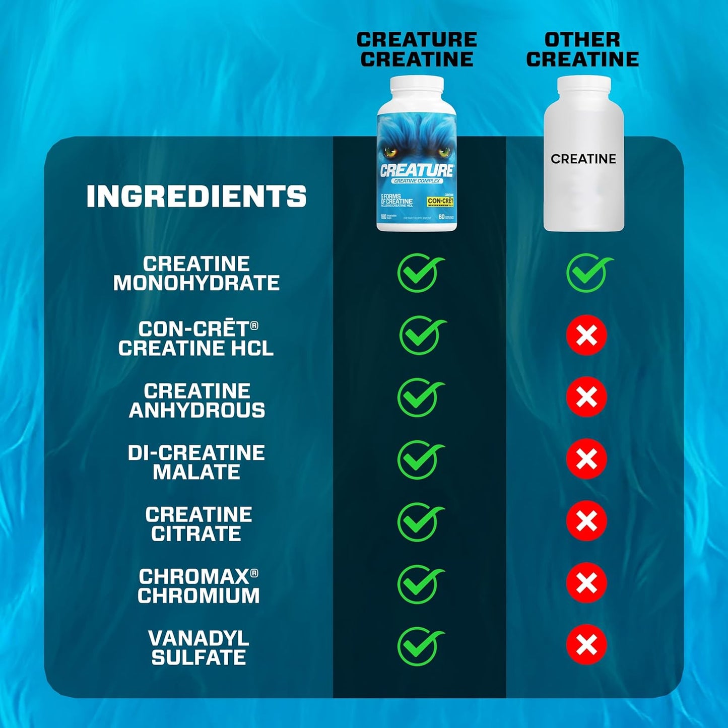 CREATURE® Creatine Complex Capsules - 5 Types of Creatine Including Con-Crēt® HCL, Supports Muscle, Strength, Endurance, Brain Health - 180 Caps