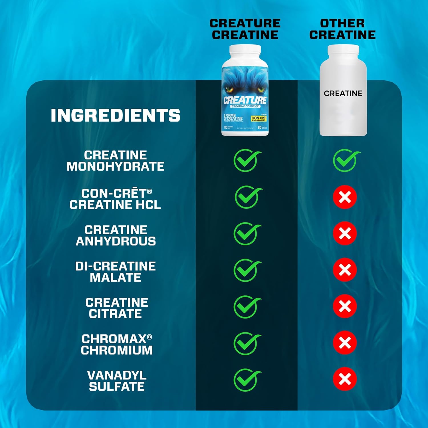 CREATURE® Creatine Complex Capsules - 5 Types of Creatine Including Con-Crēt® HCL, Supports Muscle, Strength, Endurance, Brain Health - 180 Caps