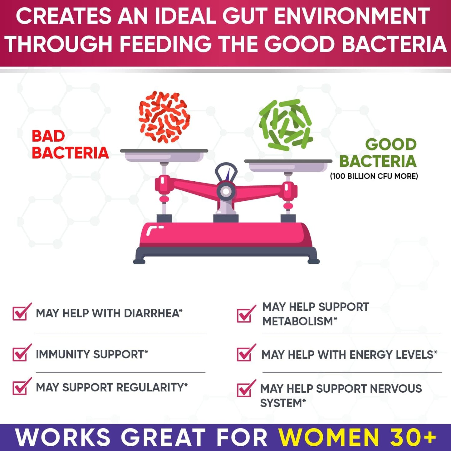Dr. Formulated Raw Probiotics for Women - 100 Billion CFUs Capsules with Prebiotics and Digestive Enzymes, Shelf Stable Supplement for Adults