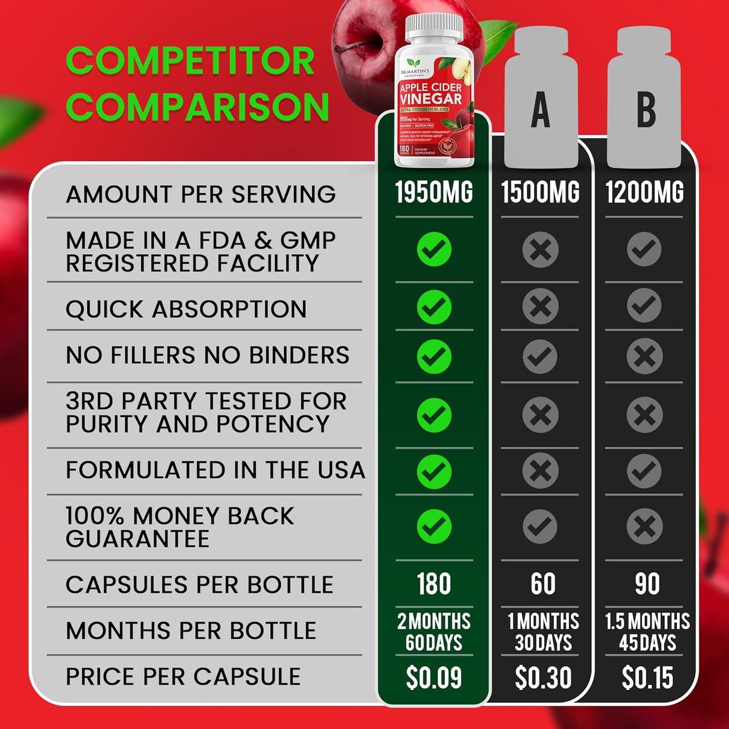 Dr. Martin's Nutrition 1950mg Apple Cider Vinegar Capsules for Healthy Metabolism & Digestion | 180 Pills, Non-GMO, Gluten Free - 100% Natural & Raw