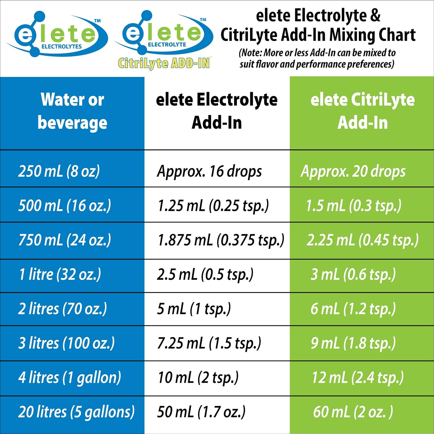 Elete Citrilyte Electrolyte Add-in Drops - Sodium, Magnesium, Potassium, Trace Minerals - 6 Pack Unflavored & Lemon Flavored Bottles - 24.6 mL