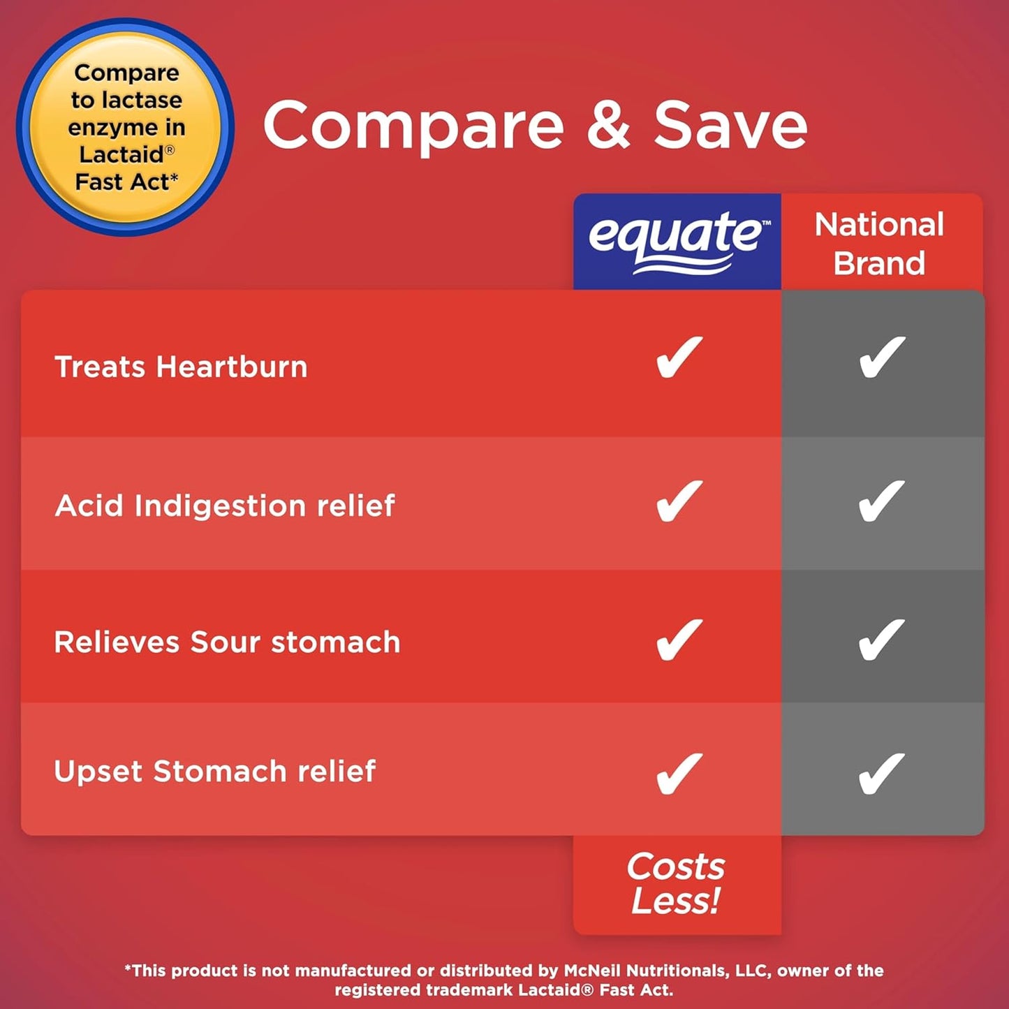 Equate Fast Acting Dairy Relief Lactase Enzyme Chewable Tablets 32 Count Pack with Bonus Sticker