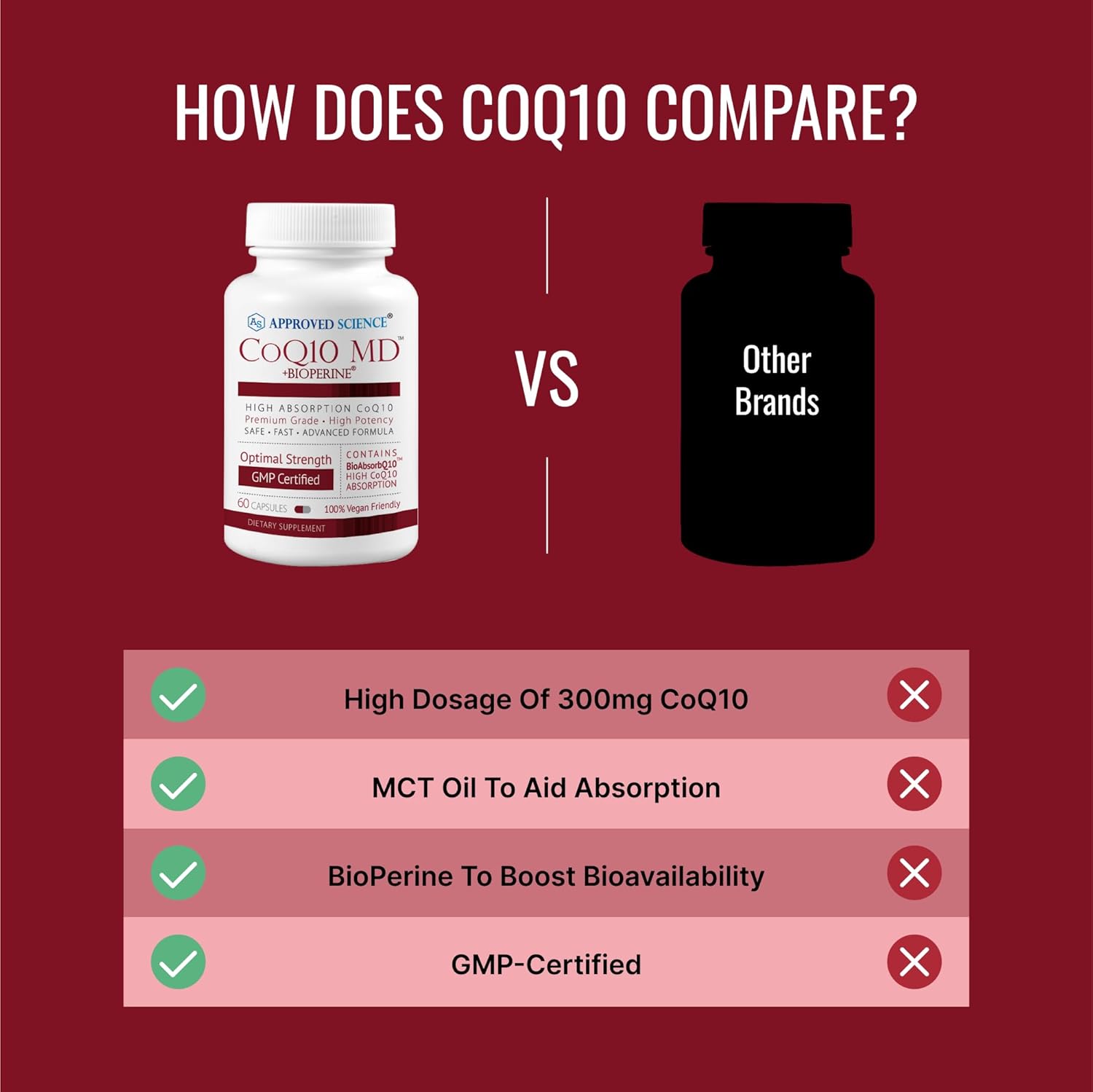 Extra Strength Approved Science® CoQ10 MD with BioPerine® - 250mg Pure CoQ10 for Optimal Support - 60 Vegan Capsules