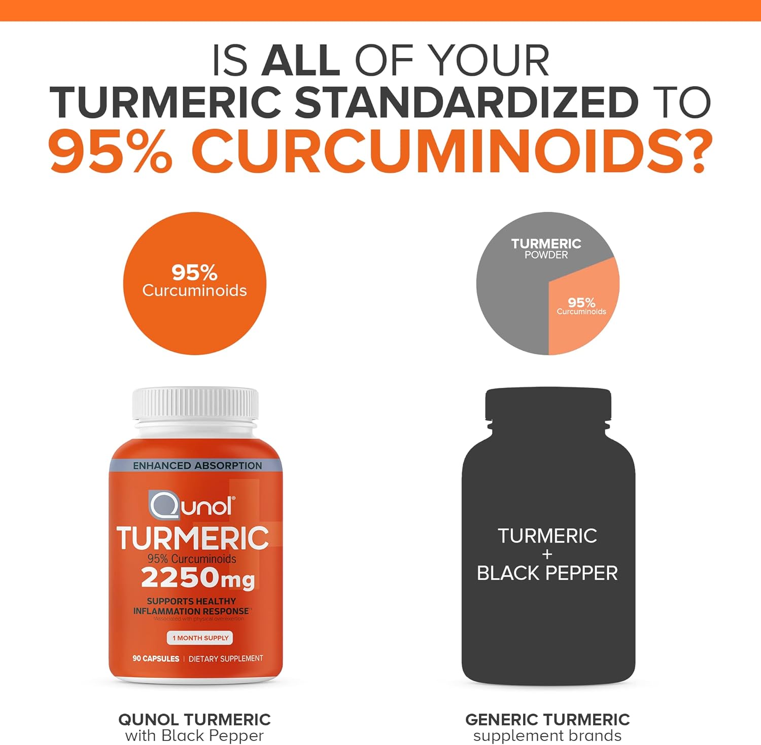 Extra Strength Qunol Turmeric Curcumin with Black Pepper - 2250mg Extract, 95% Curcuminoids, Joint Support, Enhanced Absorption - 150 Capsules