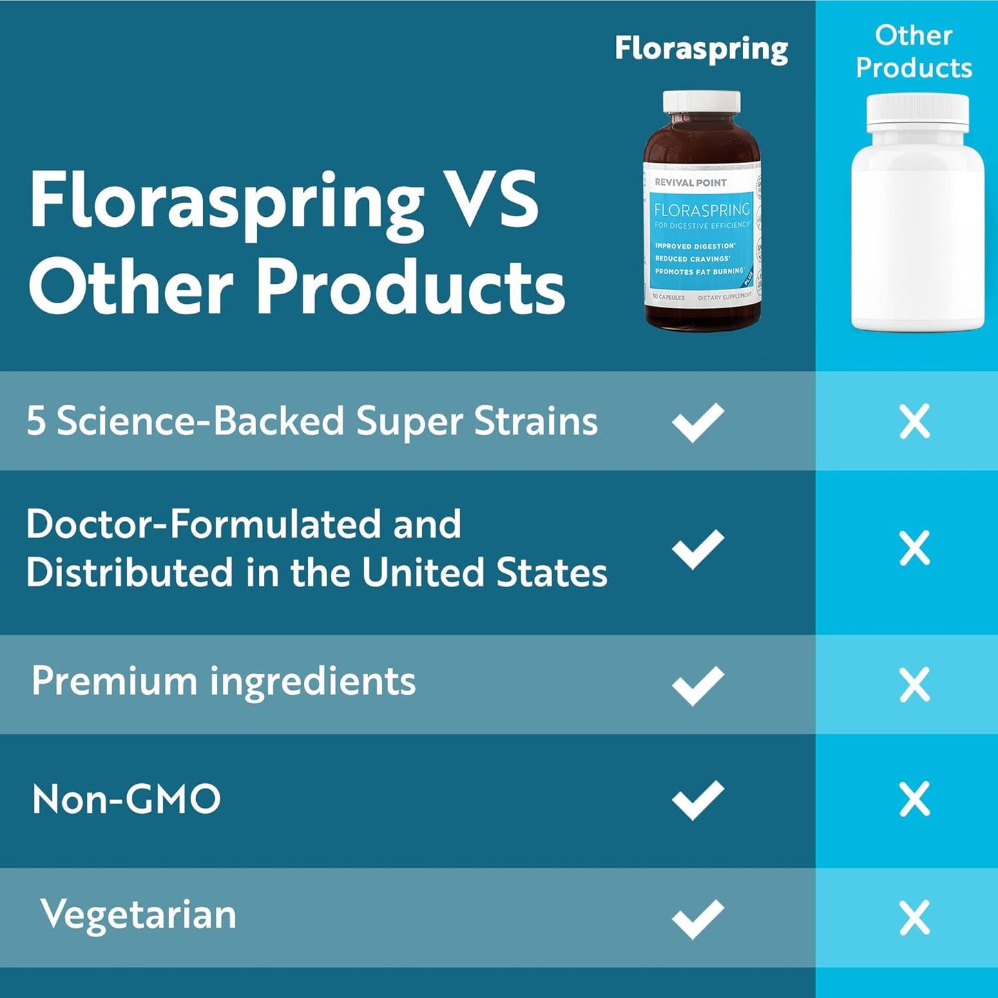 Floraspring Probiotic Supplement for Gut Health - Lactobacillus Gasseri, 14 Strains, 30 Capsules - Supports Digestive Health, Metabolism, and Bloating - Dr Formulated for Women and Men
