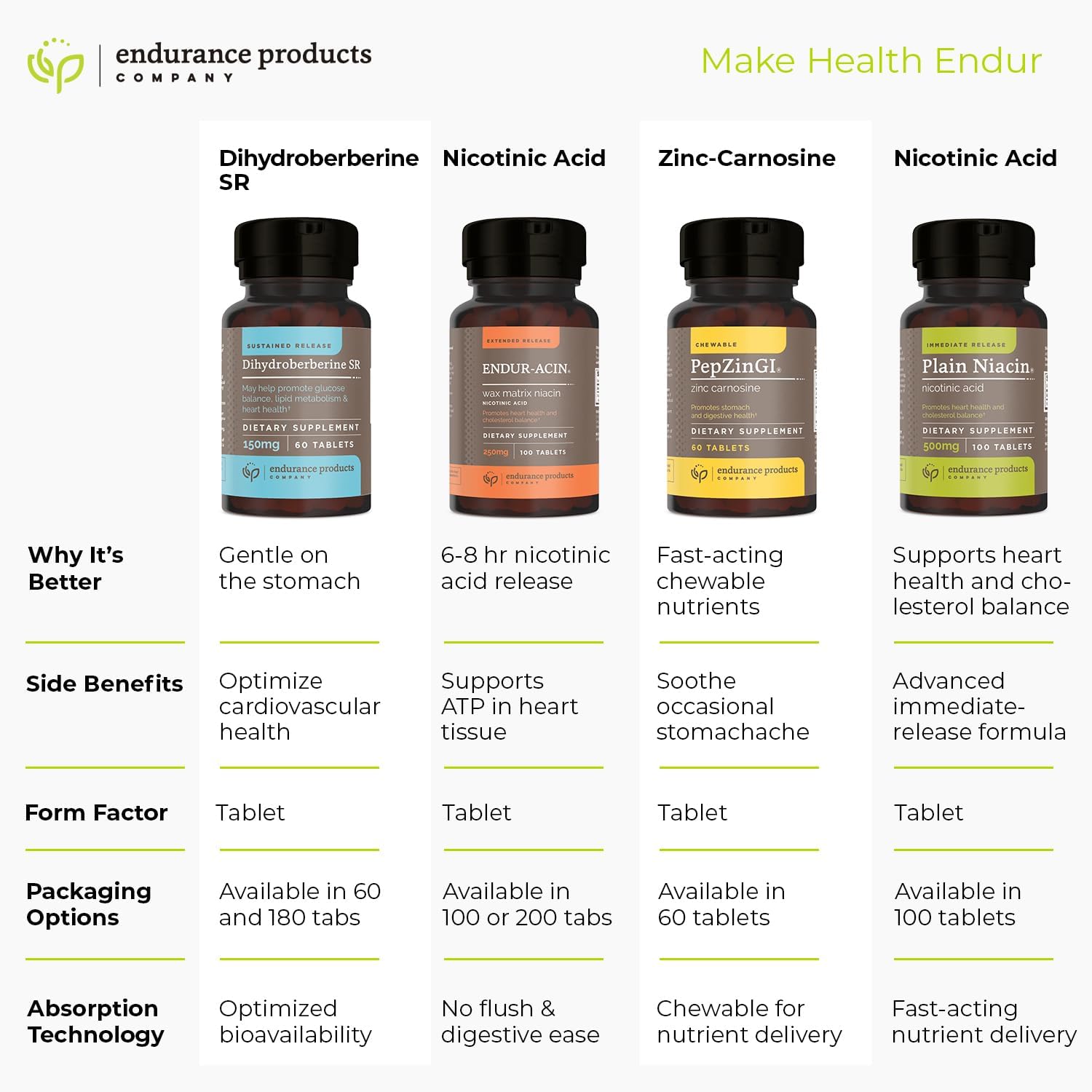 Flush-Free Endur-Amide NAD+ Niacinamide Vitamin B3 Supplements for Energy, Men & Women, 500mg, 90 Tablets, Optimal Absorption